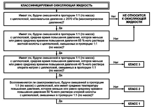 гост 19433 1 2010 в части классификации