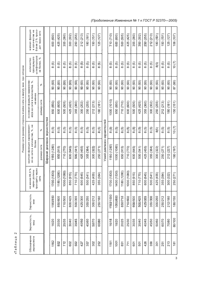 Изменение №1 к ГОСТ Р 52370-2005