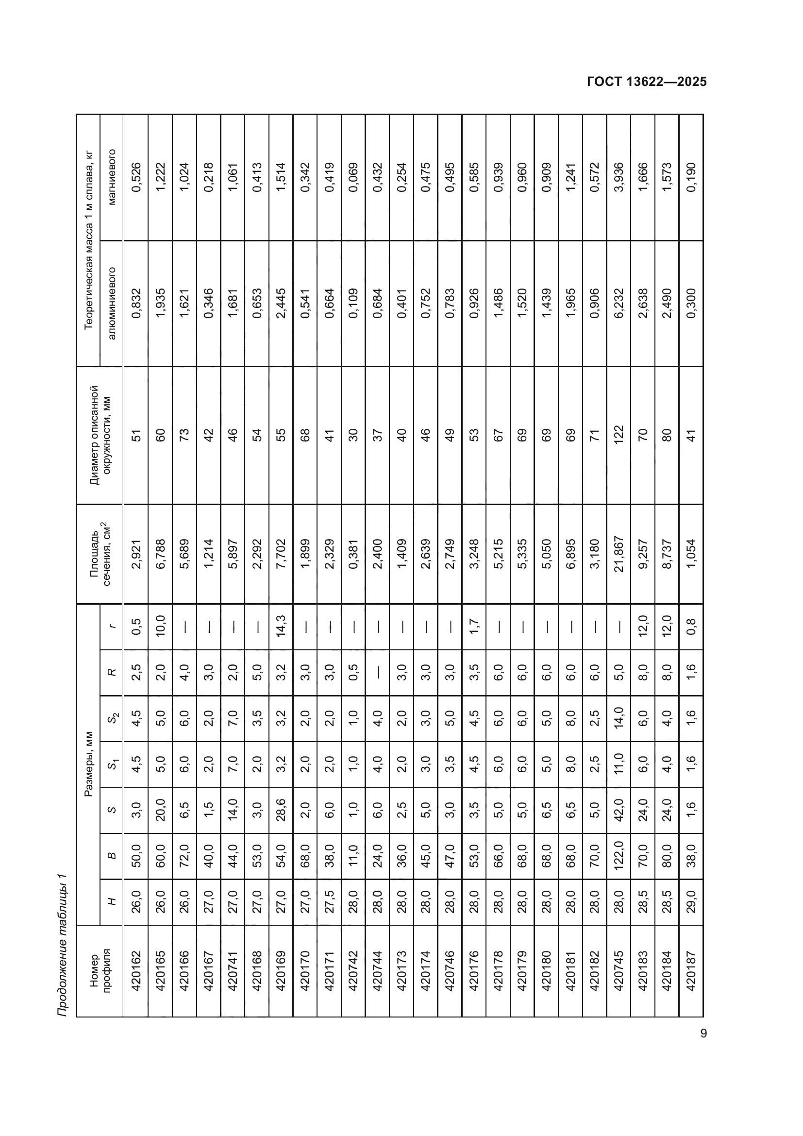 ГОСТ 13622-2025