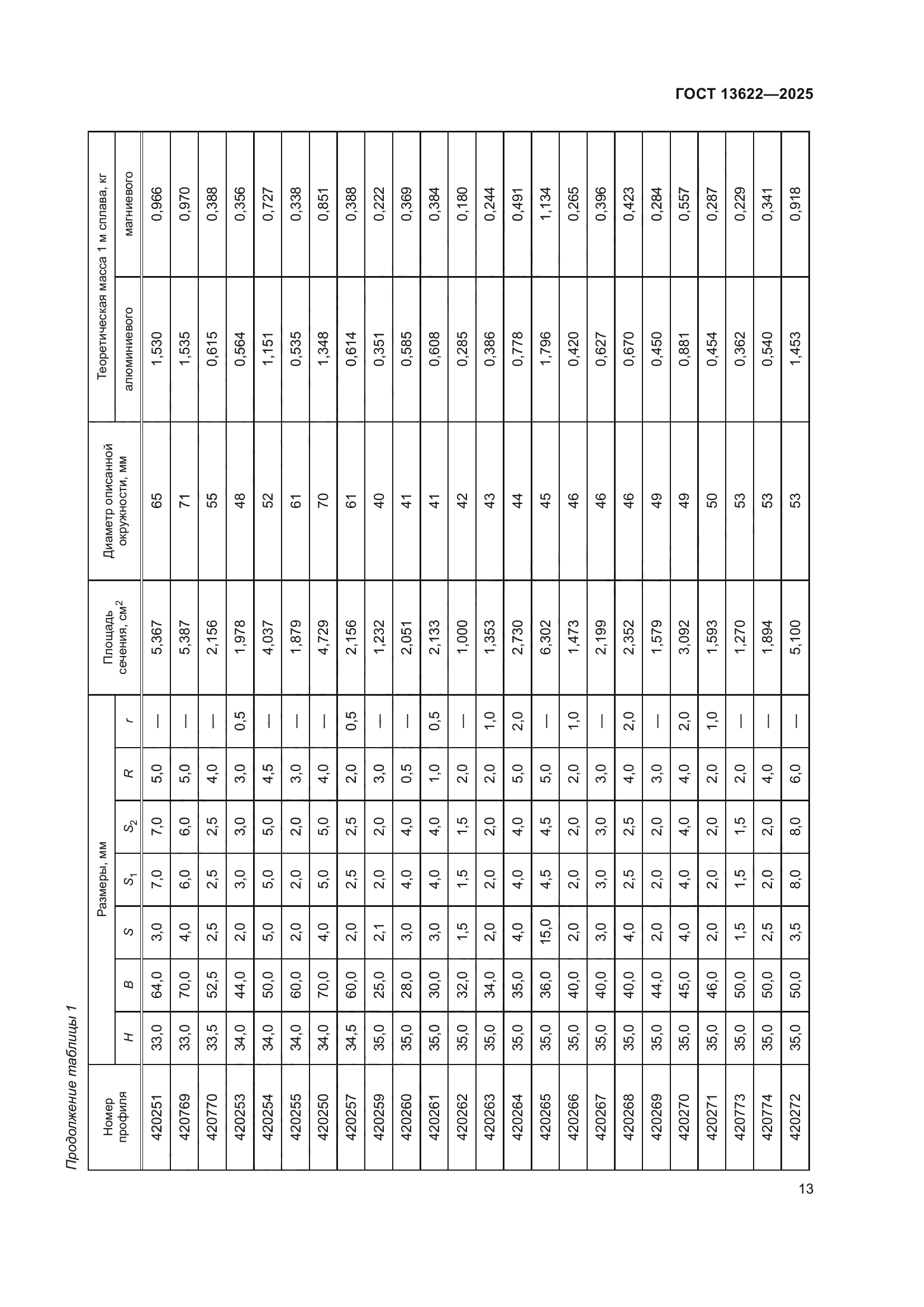 ГОСТ 13622-2025