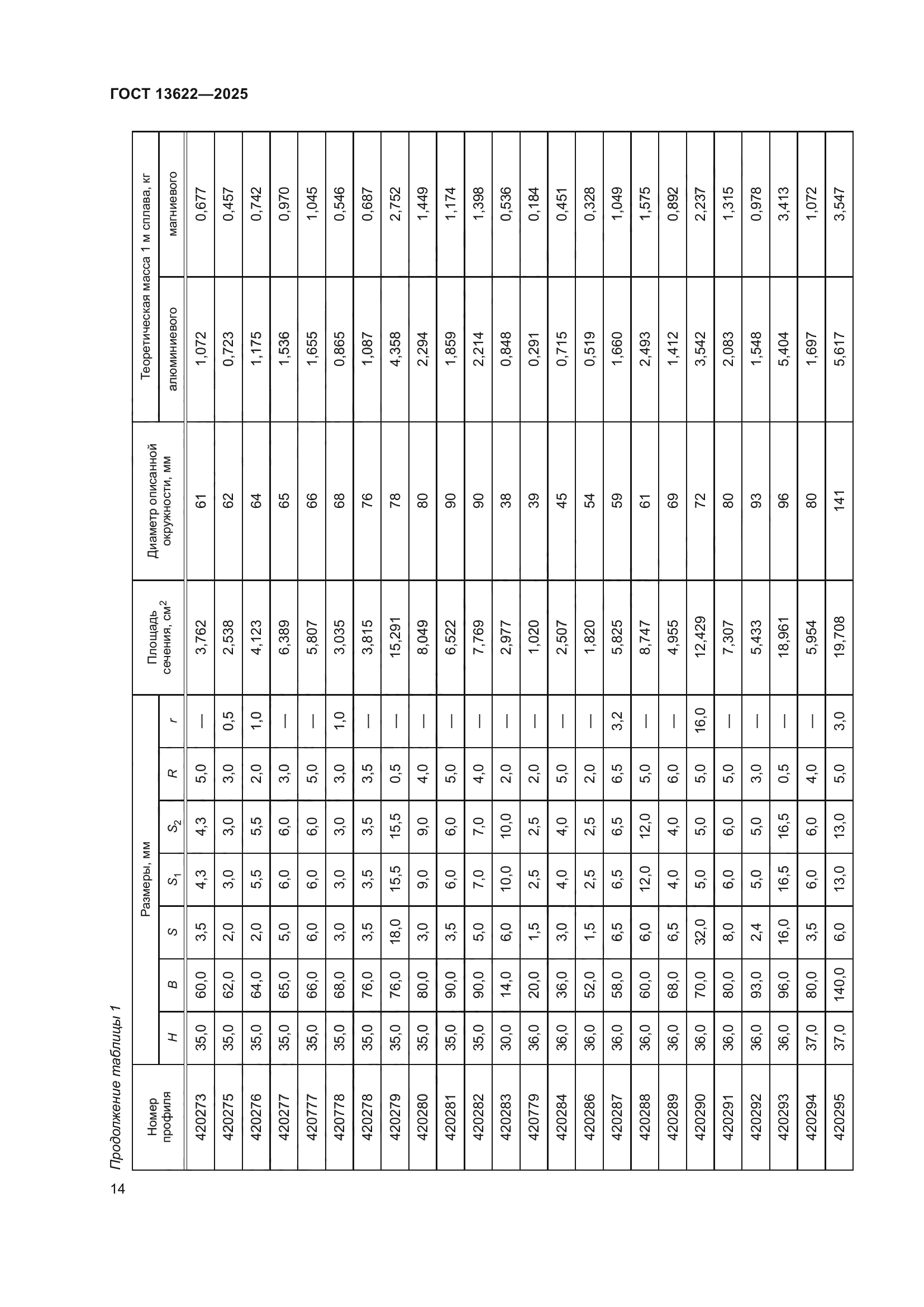 ГОСТ 13622-2025