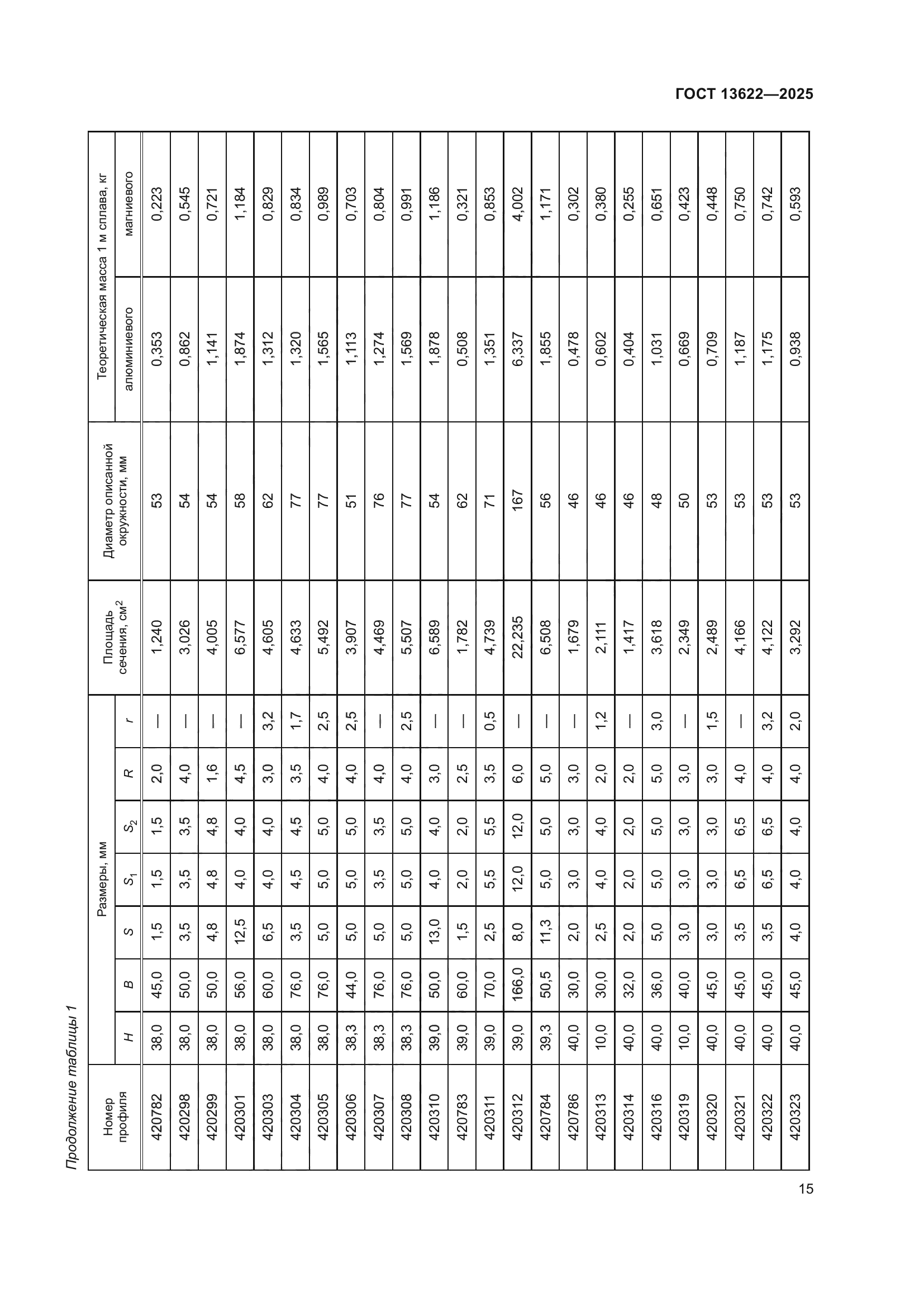 ГОСТ 13622-2025