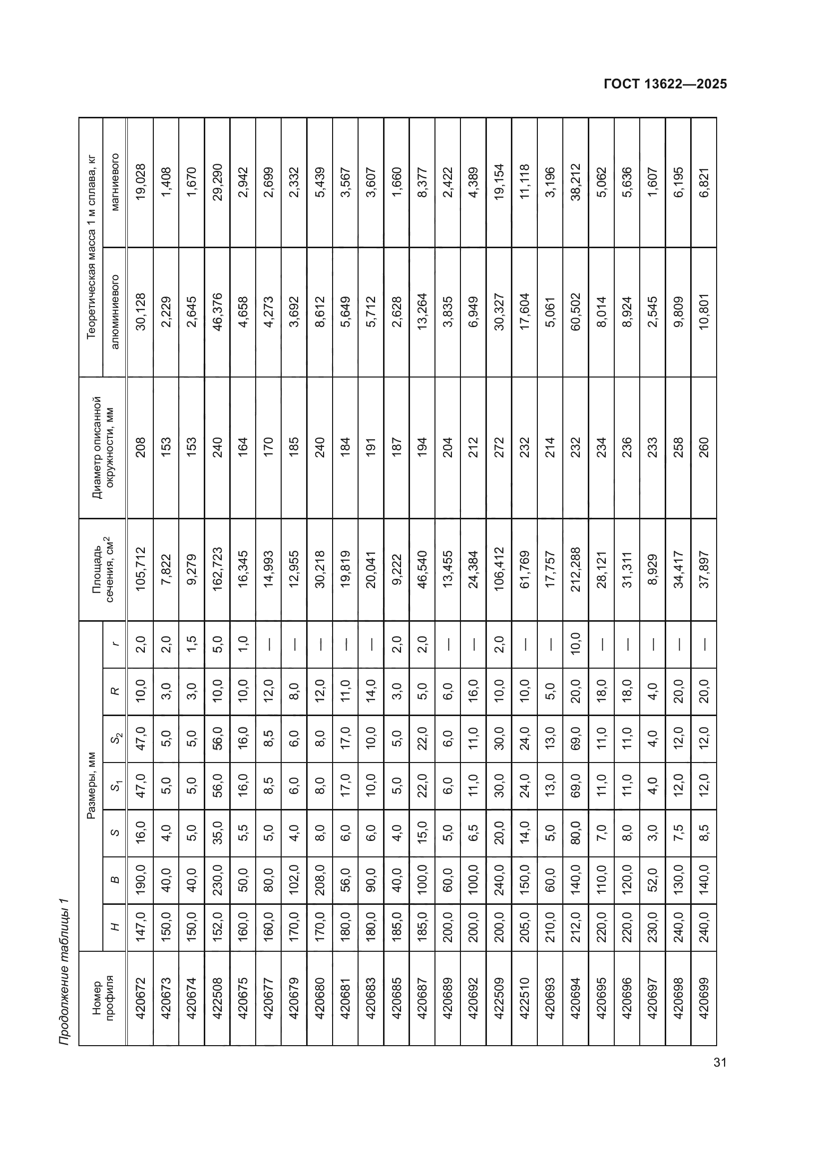 ГОСТ 13622-2025