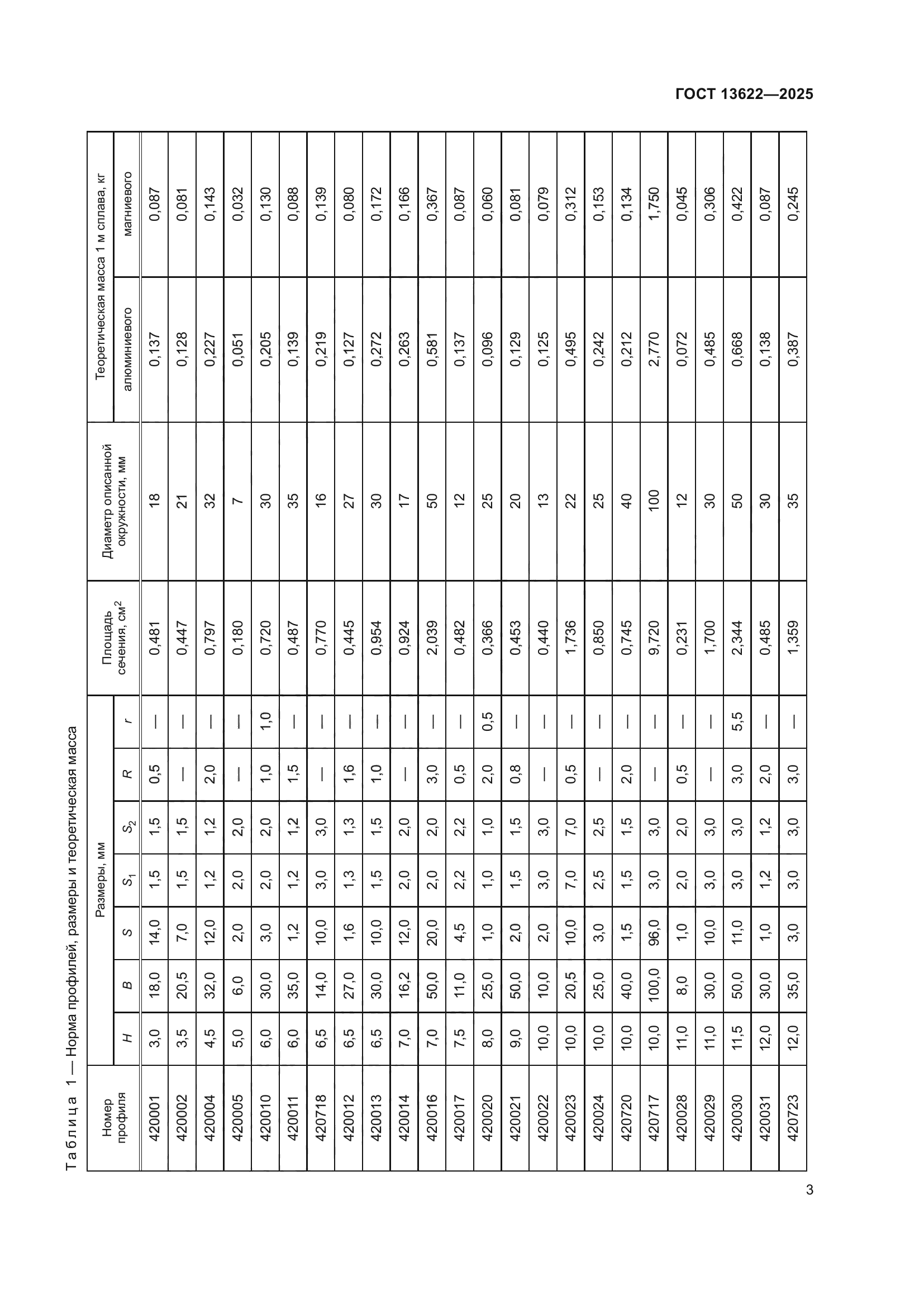 ГОСТ 13622-2025