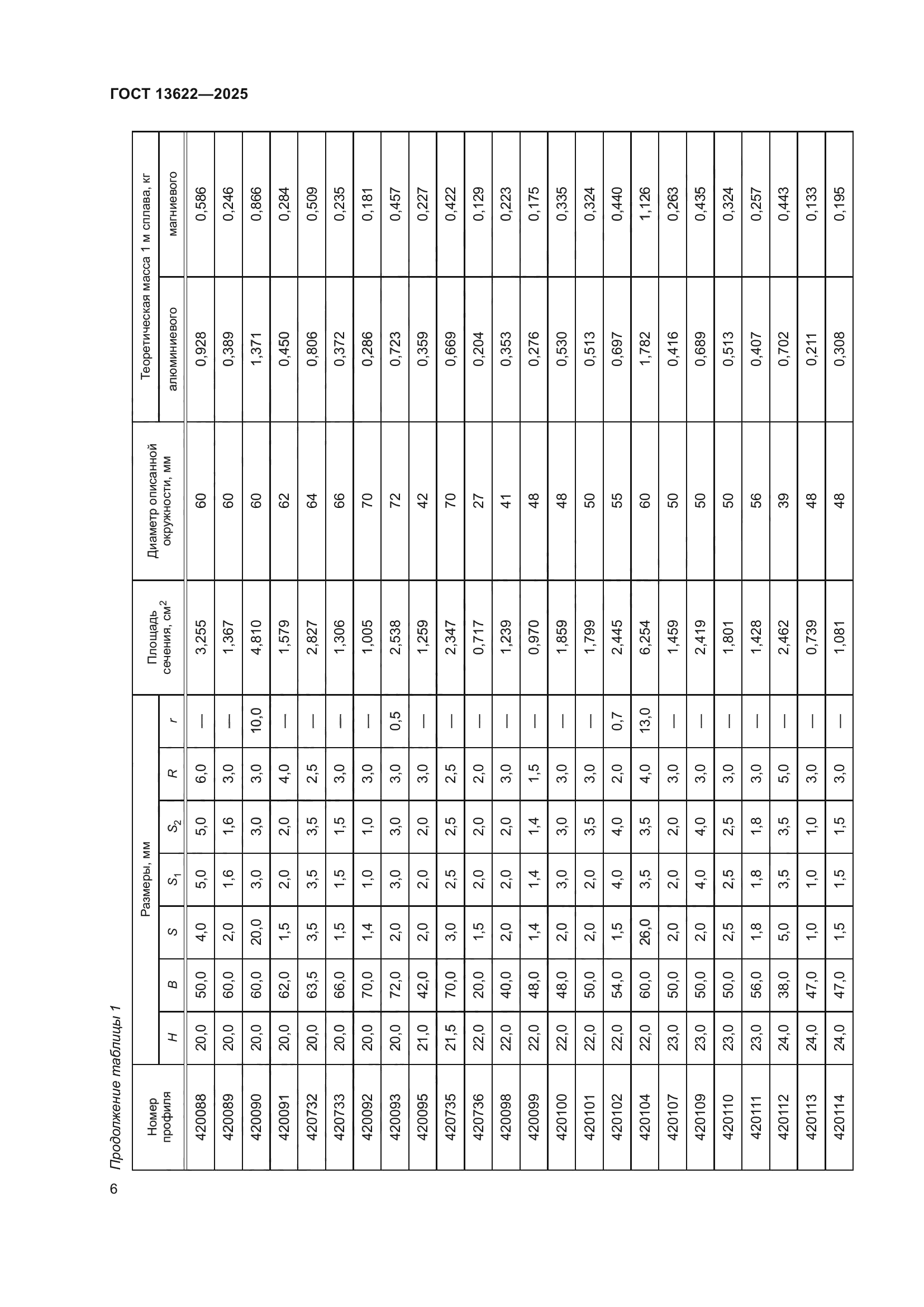 ГОСТ 13622-2025