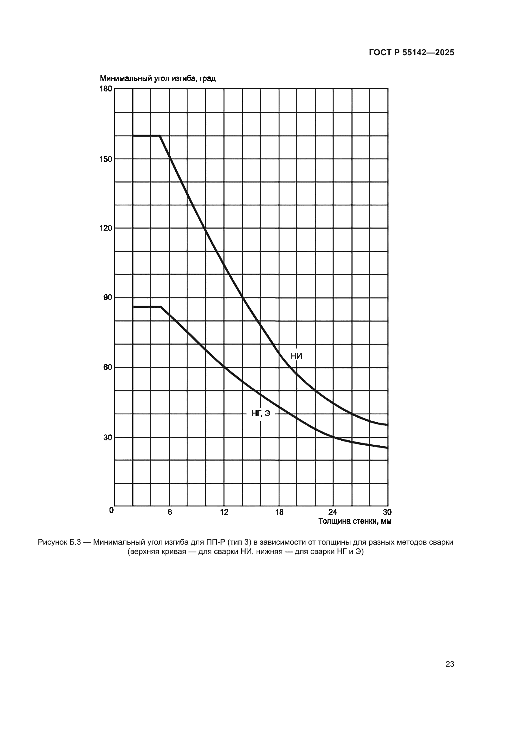 ГОСТ Р 55142-2025