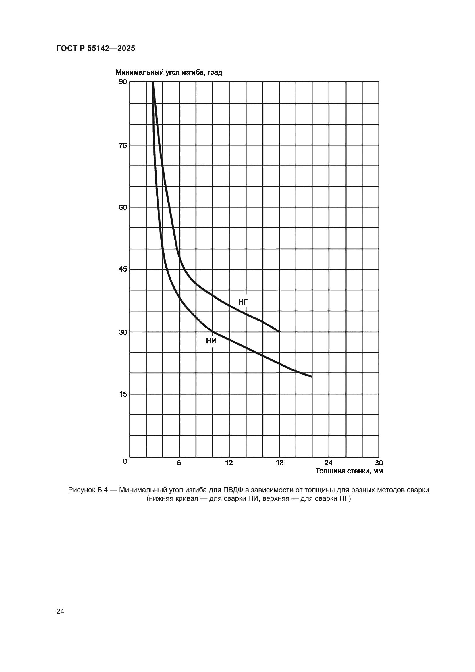 ГОСТ Р 55142-2025