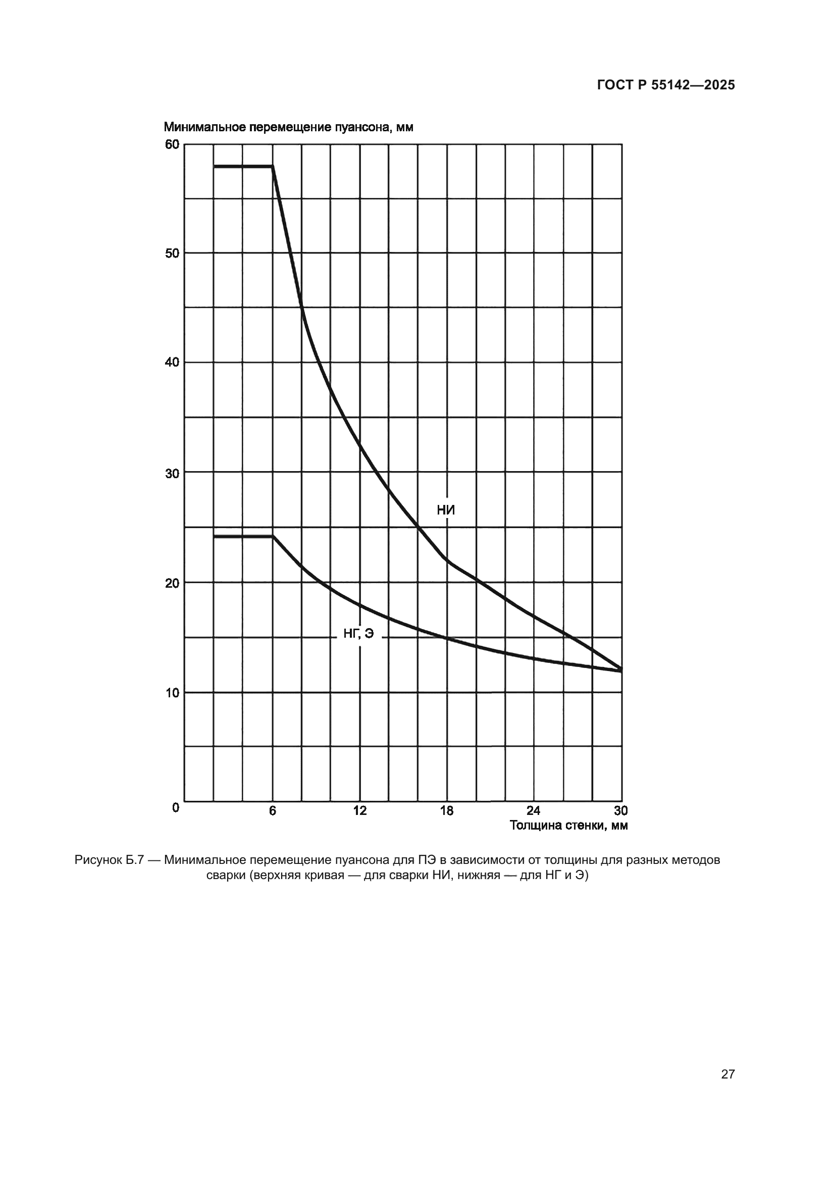 ГОСТ Р 55142-2025