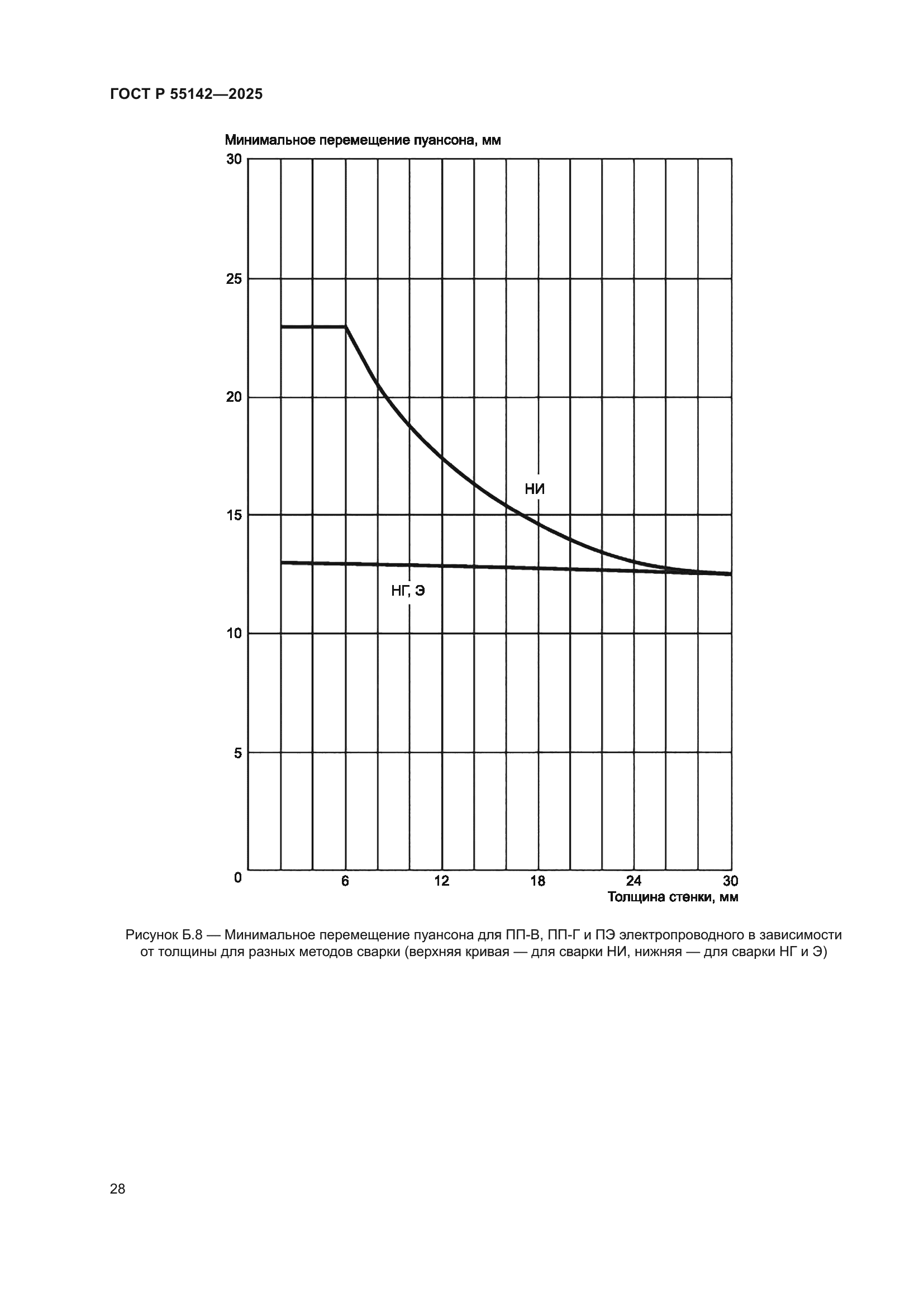 ГОСТ Р 55142-2025