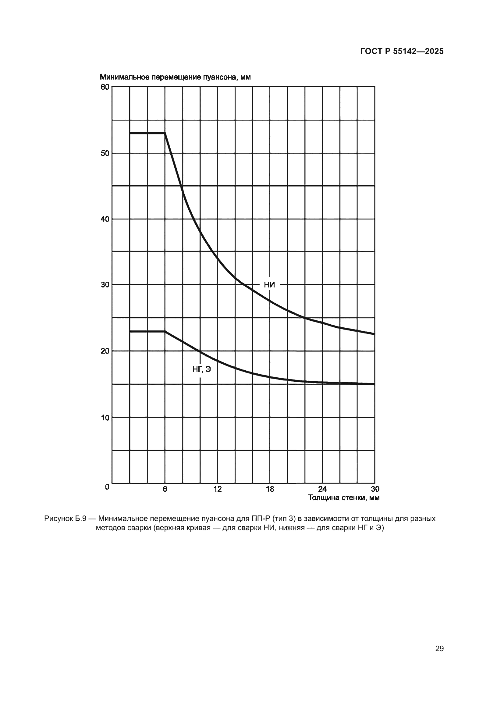 ГОСТ Р 55142-2025