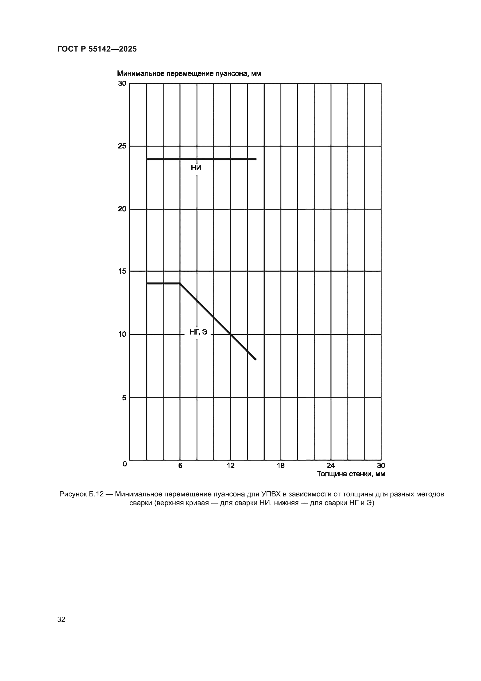 ГОСТ Р 55142-2025