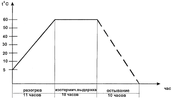 Реферат: Электропрогрев бетона