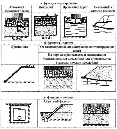 ОДМ 218.5.003-2010 «Рекомендации по применению геосинтетических материалов  при строительстве и ремонте автомобильных дорог»
