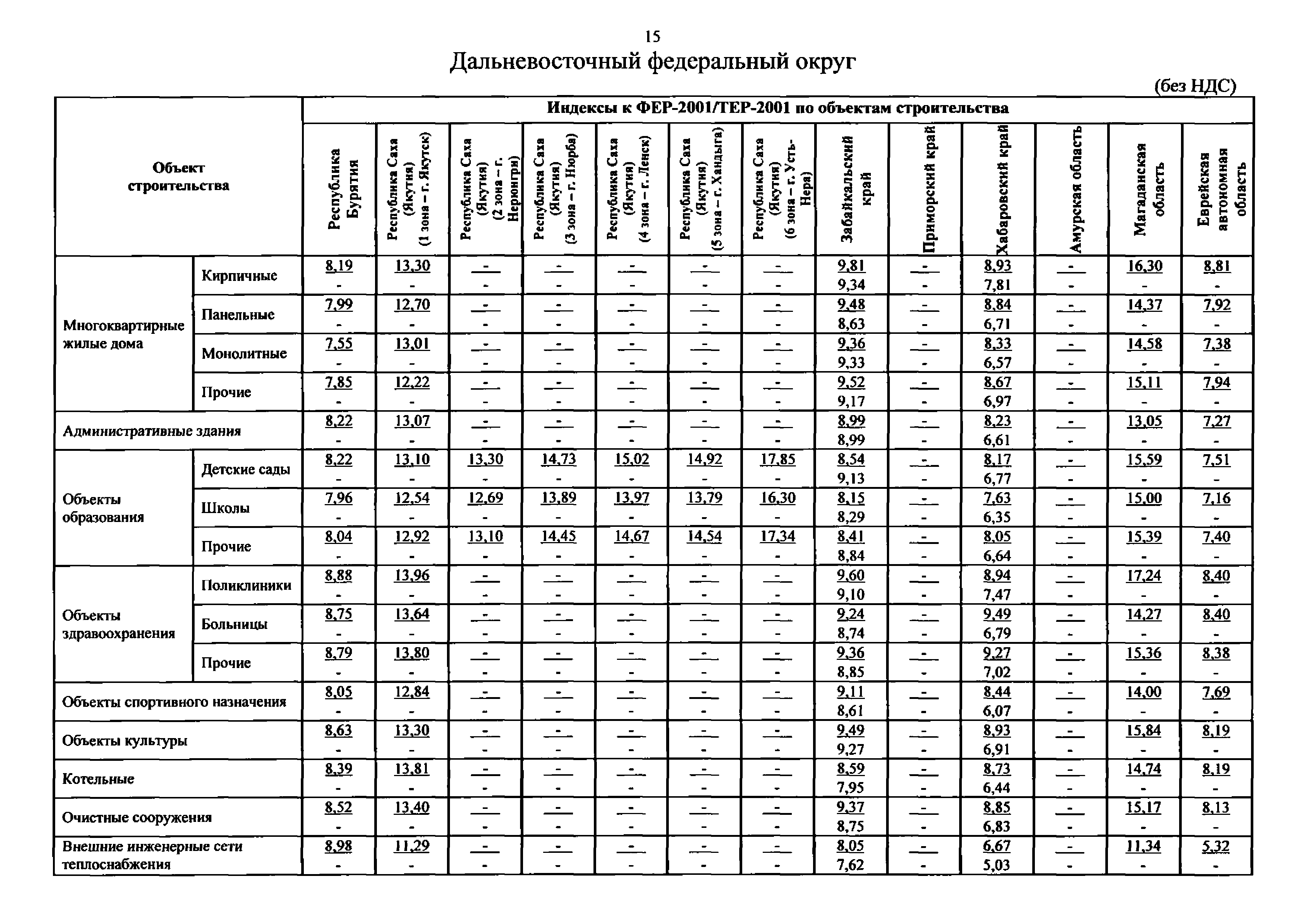 Индексы к Фер-2001/тер-2001 по дачным объектам