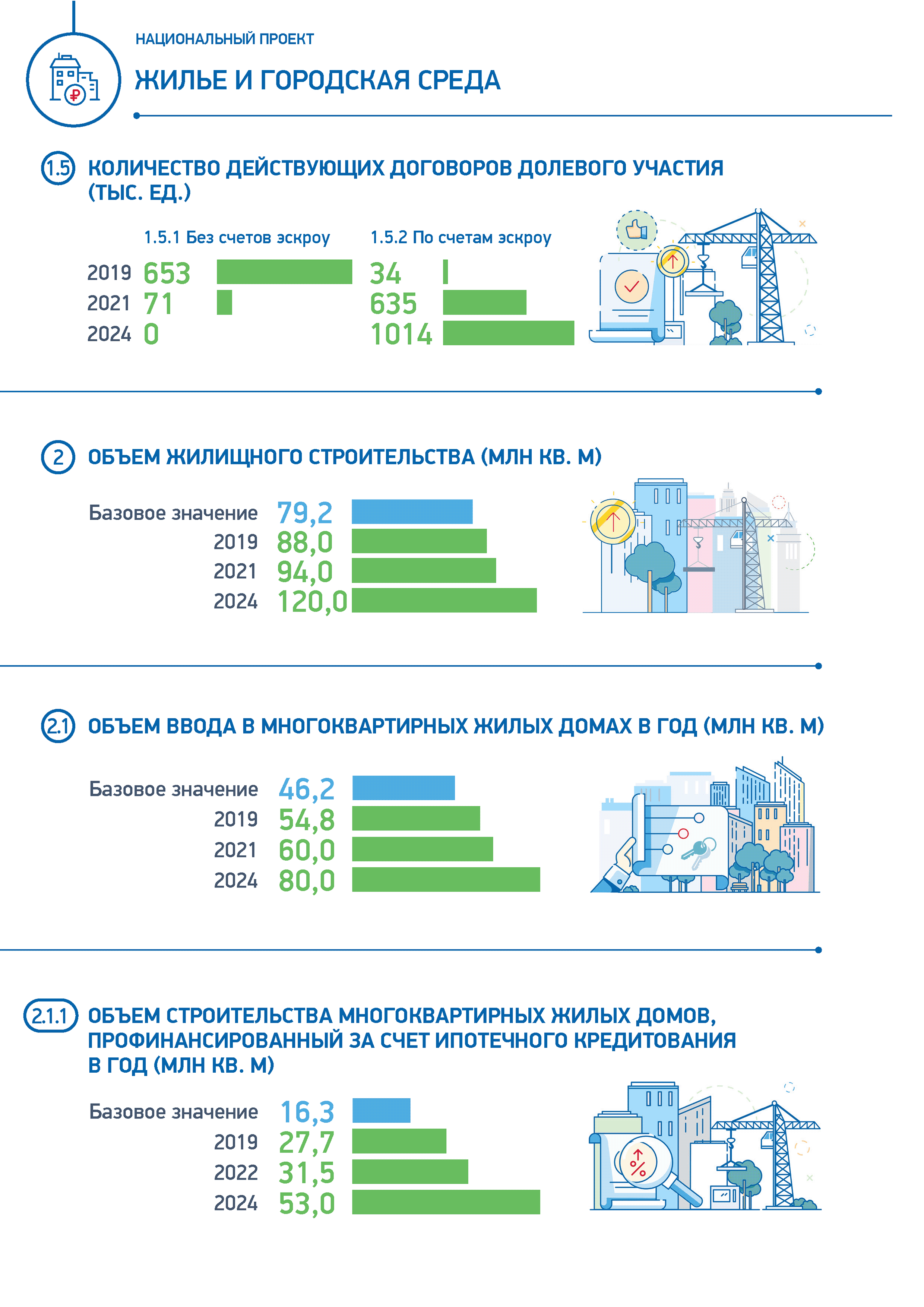 Паспорт национального проекта жилье и городская среда