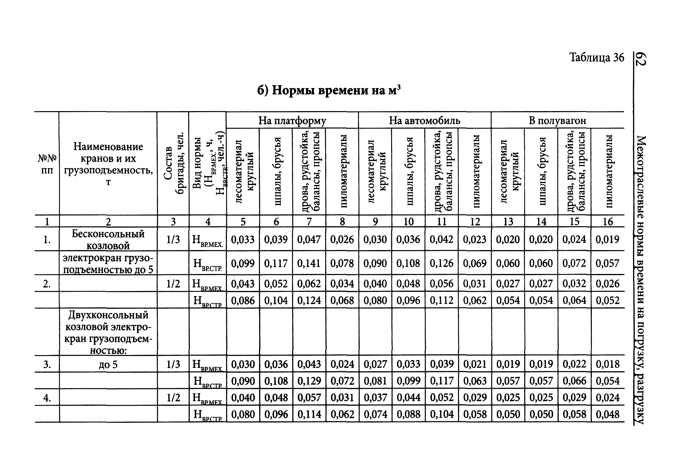 Нормы времени на погрузку и разгрузку вагонов