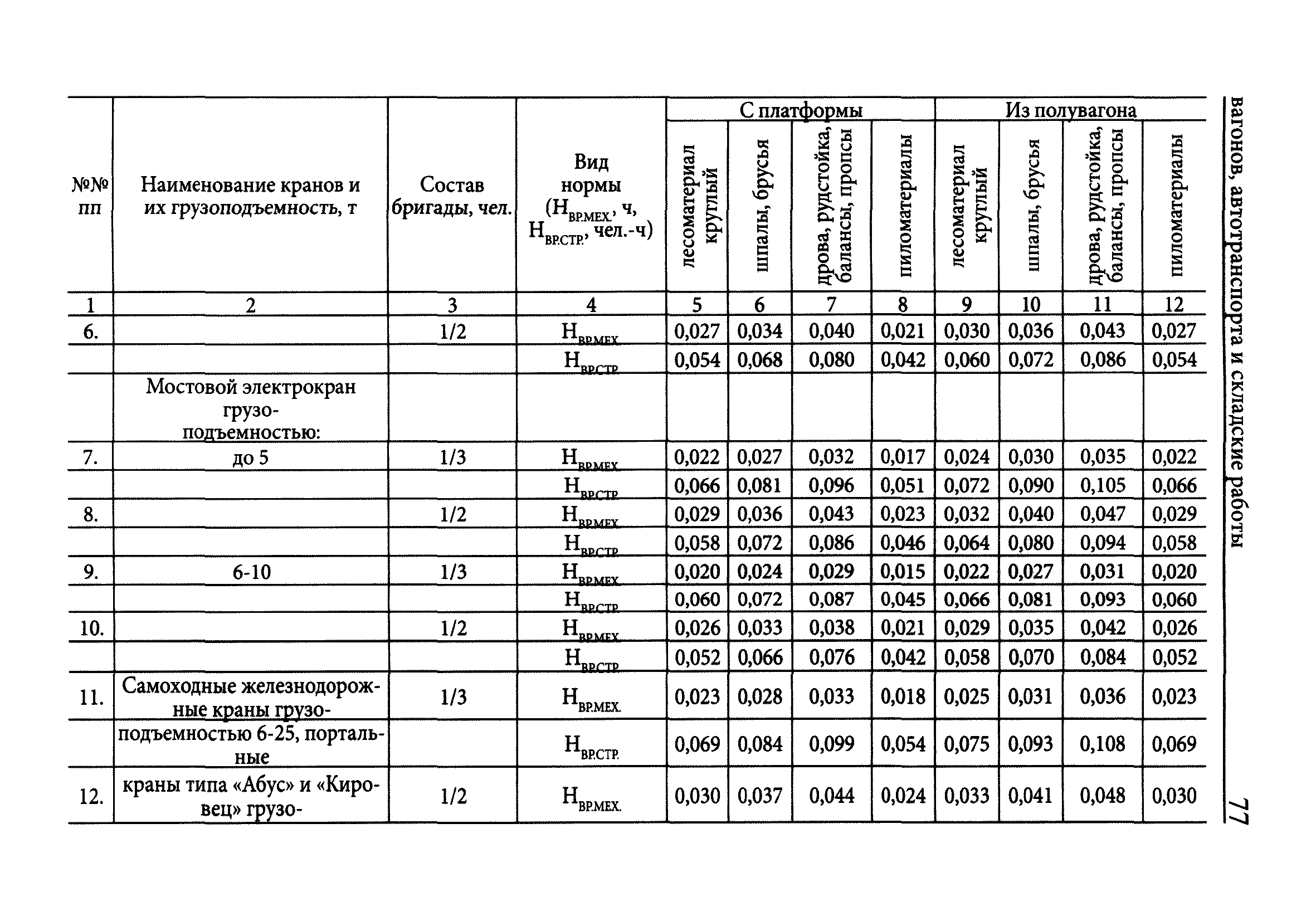 Договор разгрузка погрузка