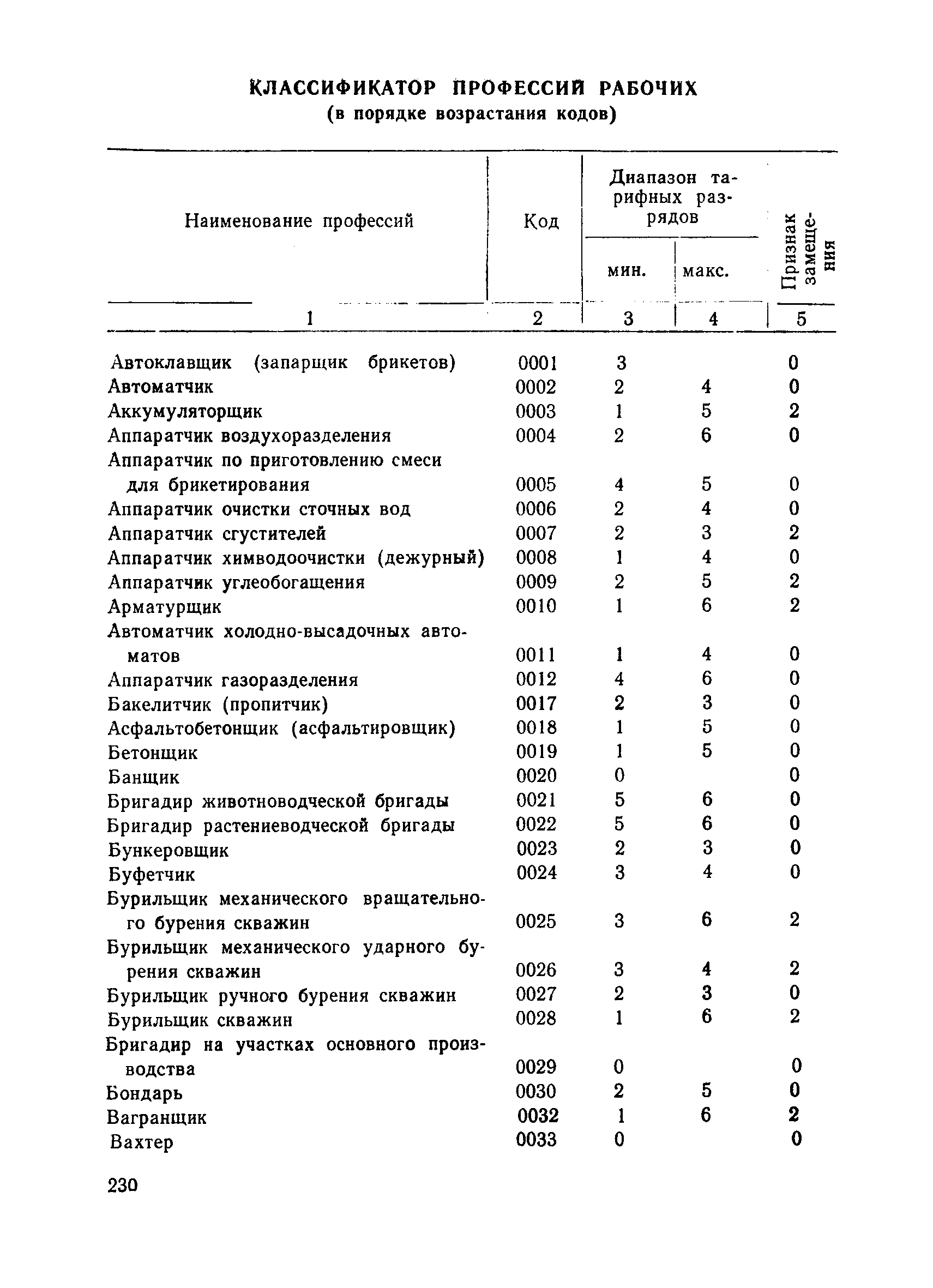 Классификатор рабочих профессий и должностей