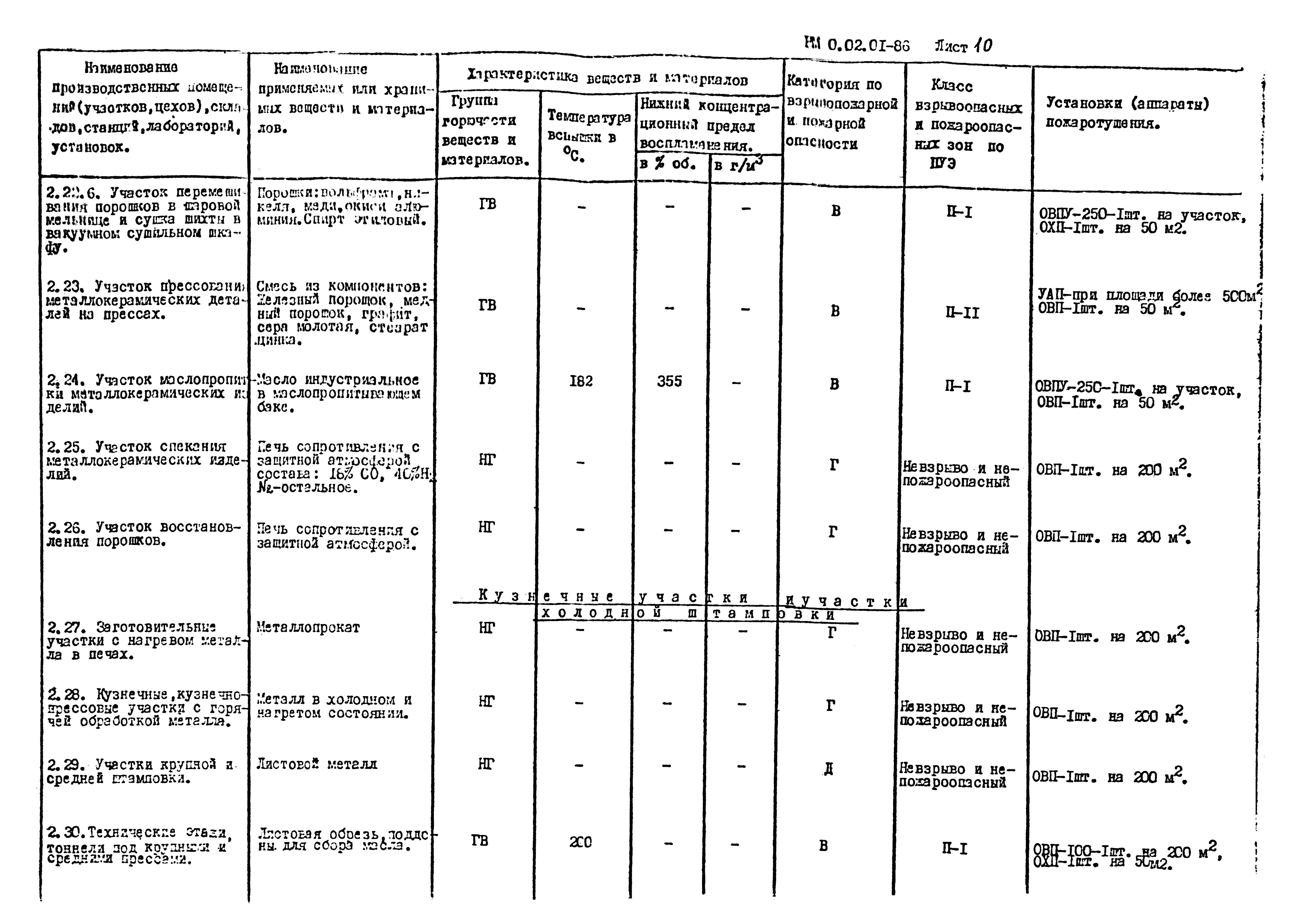 Класс пожарной опасности ф 2.1