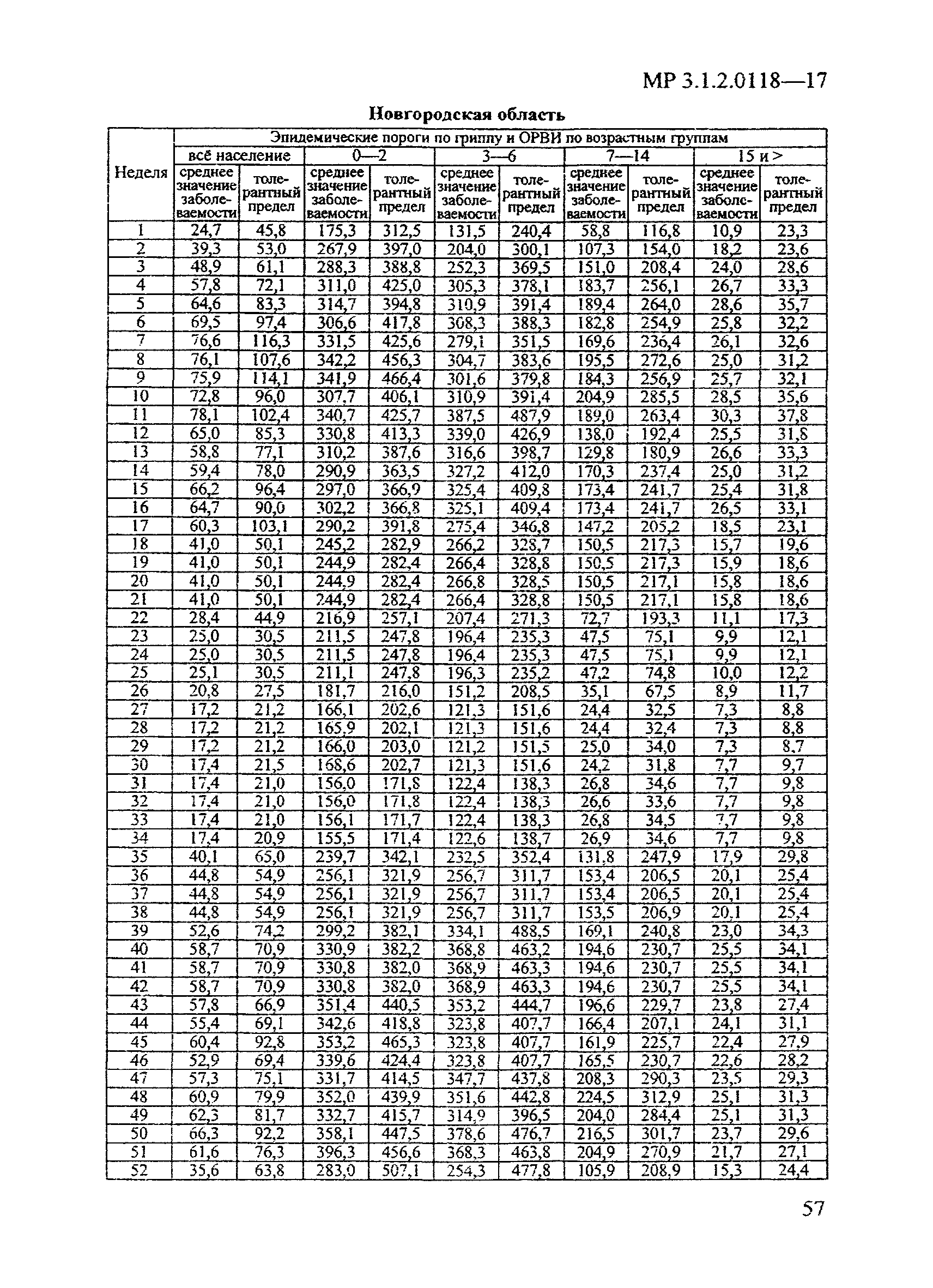 МР 3.1.2.0118-17