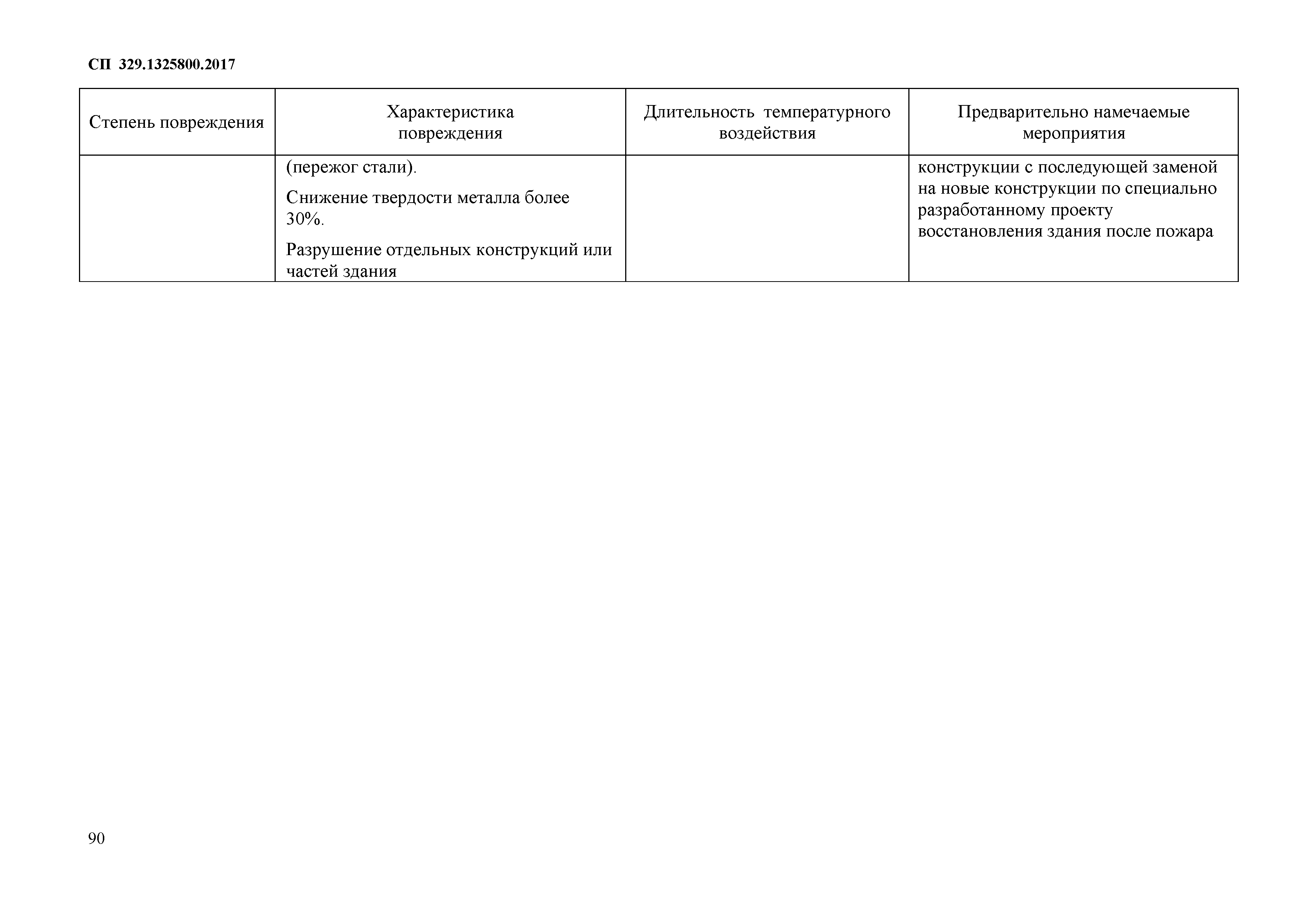 Скачать СП 329.1325800.2017 Здания и сооружения. Правила обследования после  пожара