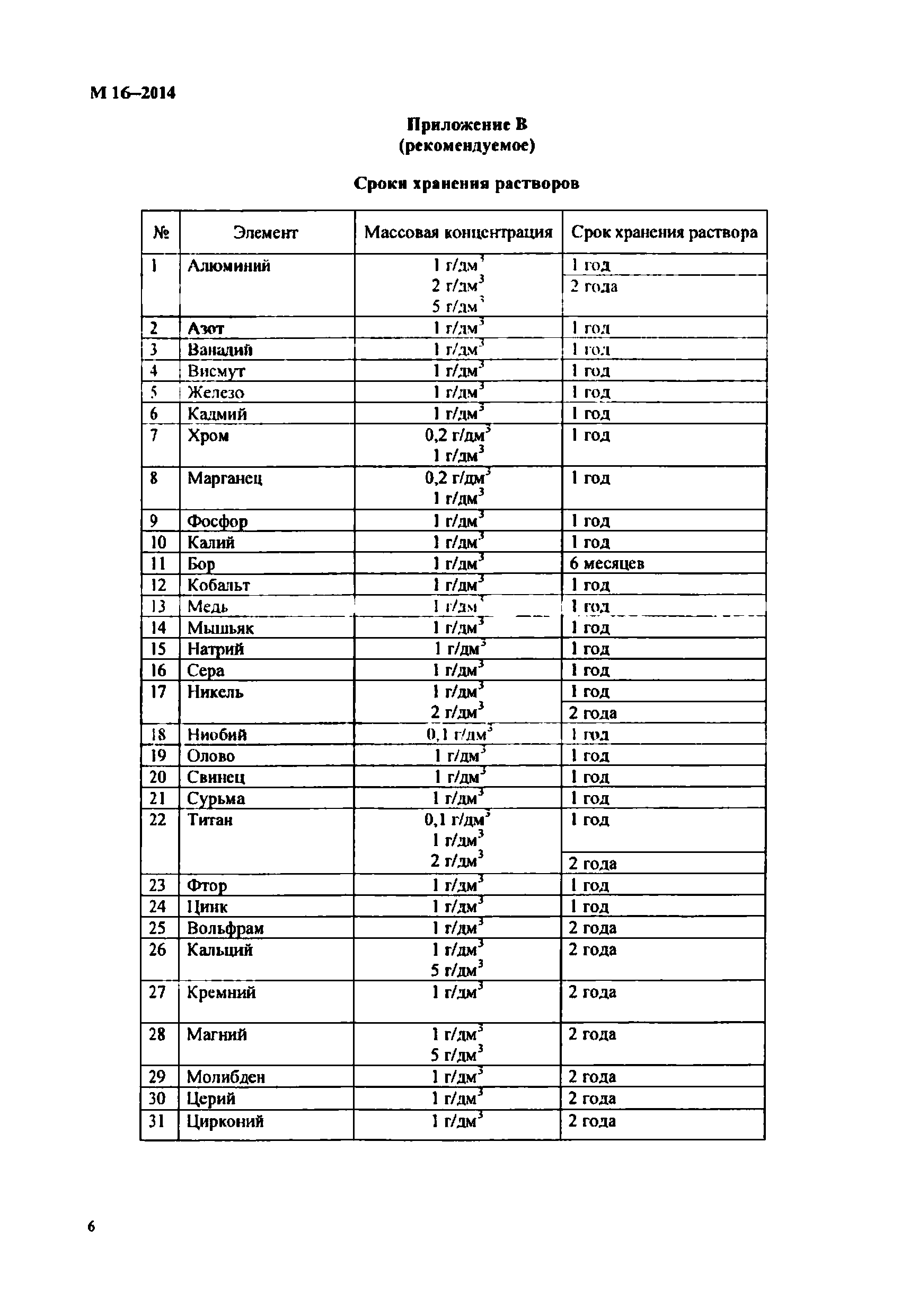 Технологическая карта хранения химических веществ на складе