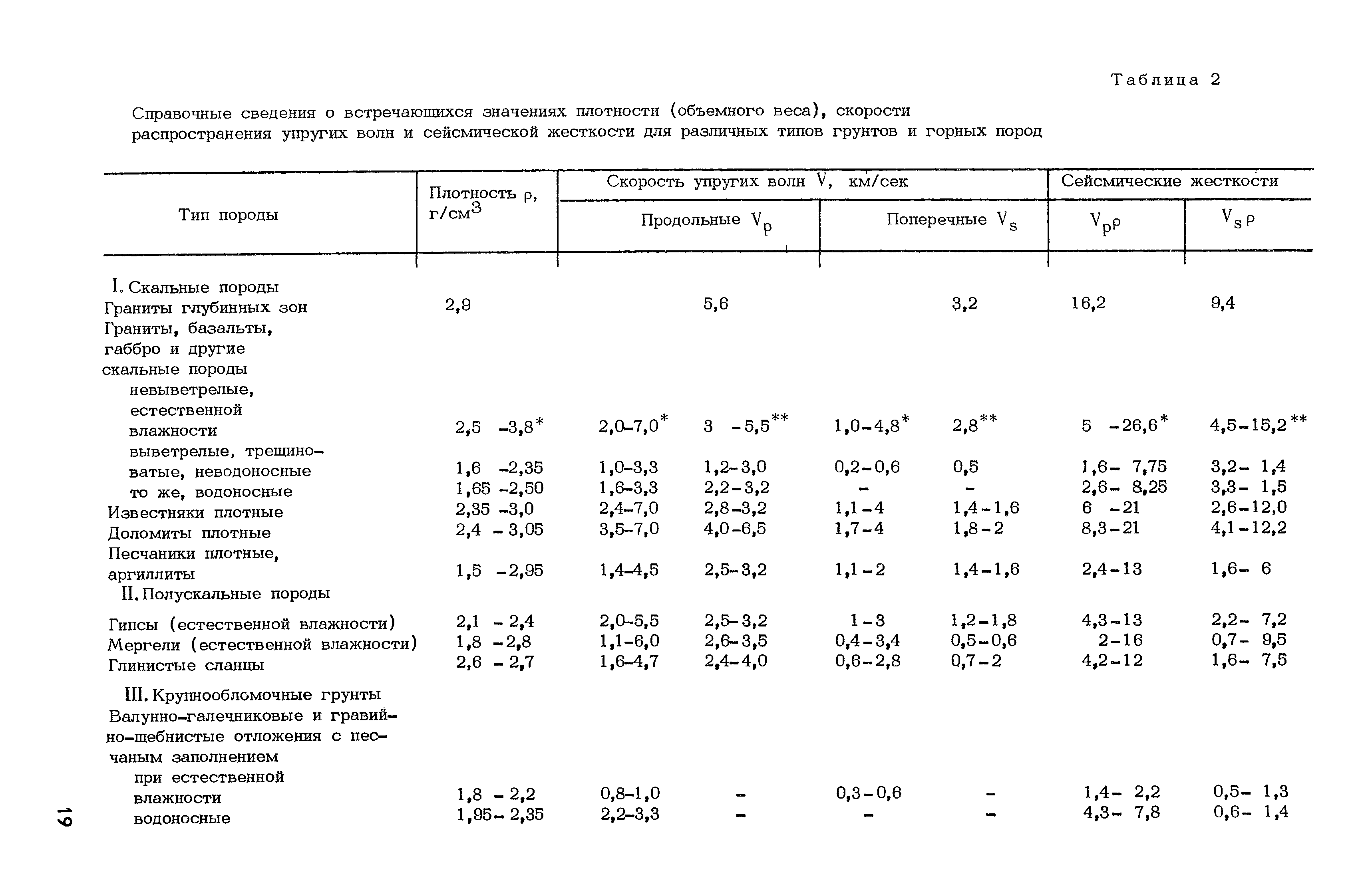 Естественная влажность песка. Плотность грунта кг/м3 таблица. Насыпная плотность грунта кг/м3 таблица. Плотность скального грунта кг/м3. Плотность грунта растительного кг/м3.