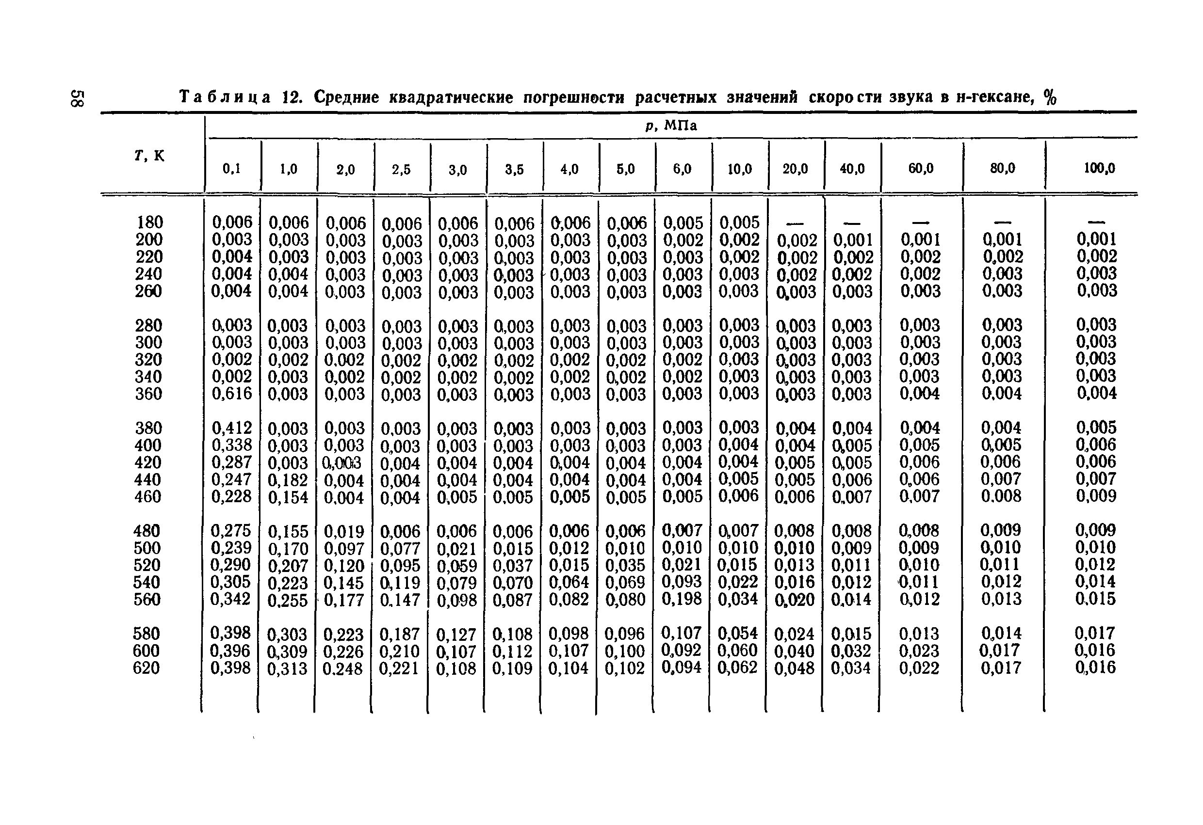 32 54 15 37. Плотность гексана. Плотность гексана таблица. Таблица ГСССД 154-91. Теплоемкость гексана.