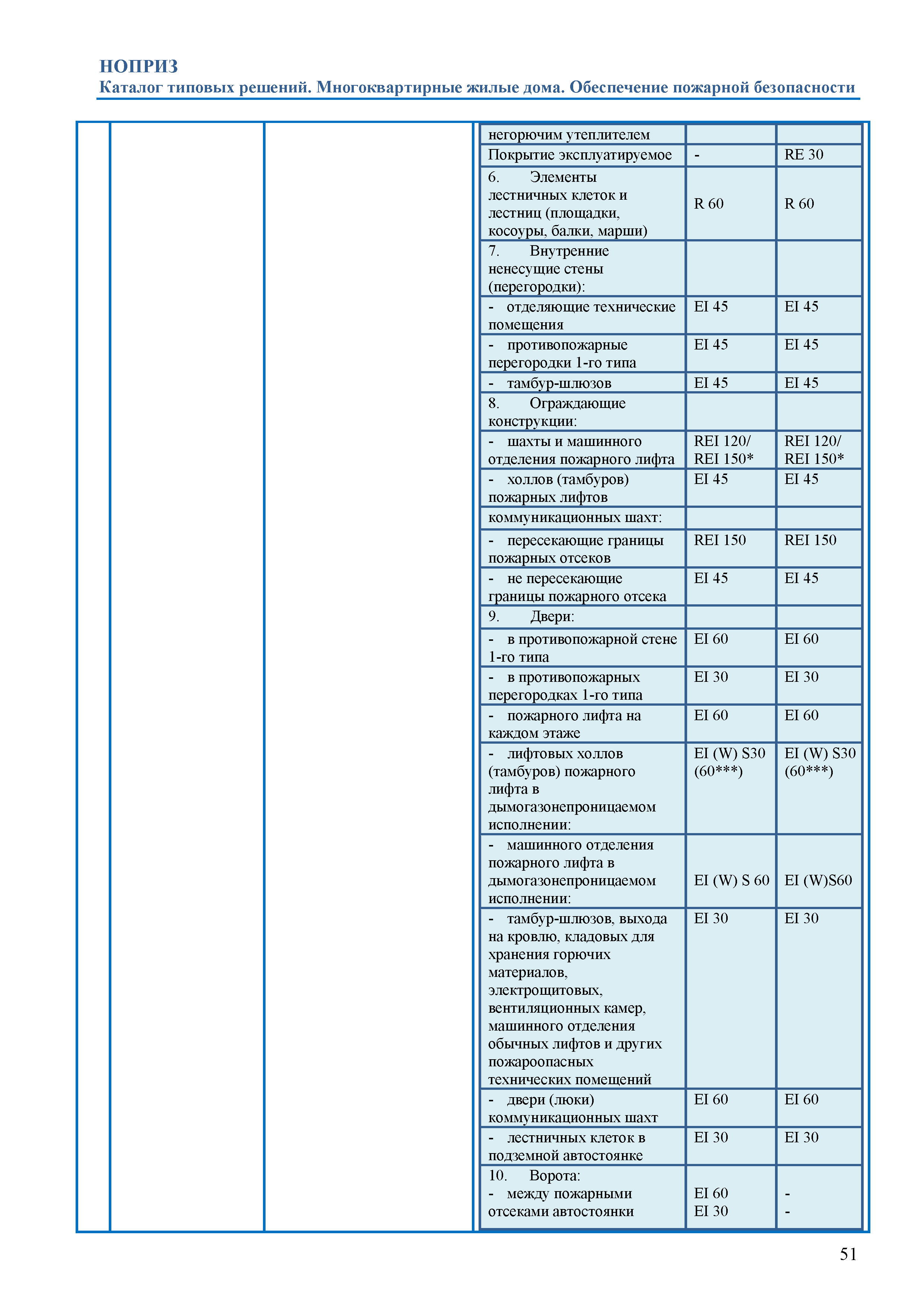 Скачать Каталог типовых решений. Здания класса Ф.1.3 по функциональной  пожарной опасности (многоквартирные жилые дома). Обеспечение пожарной  безопасности