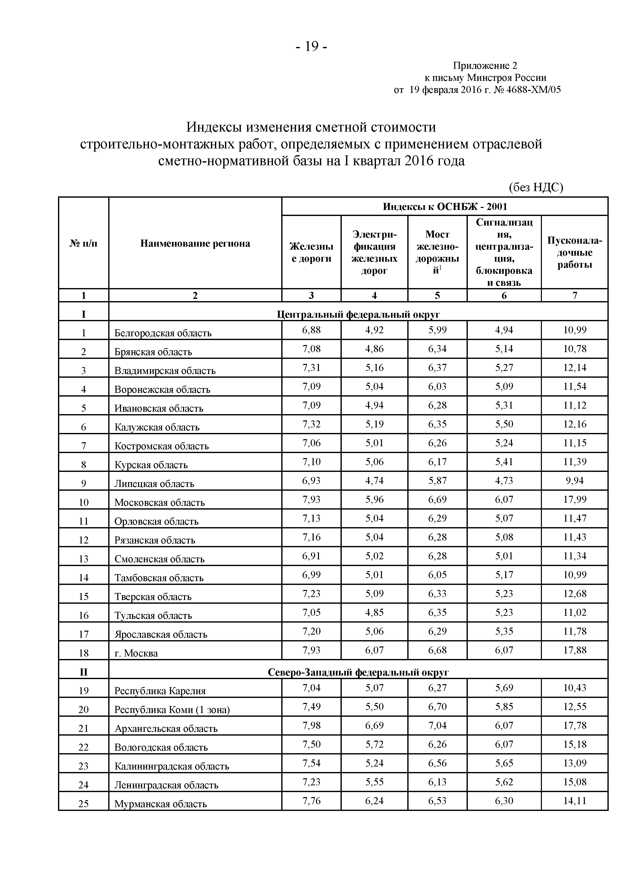 Индексы 1 квартал 2024 года письмо минстроя