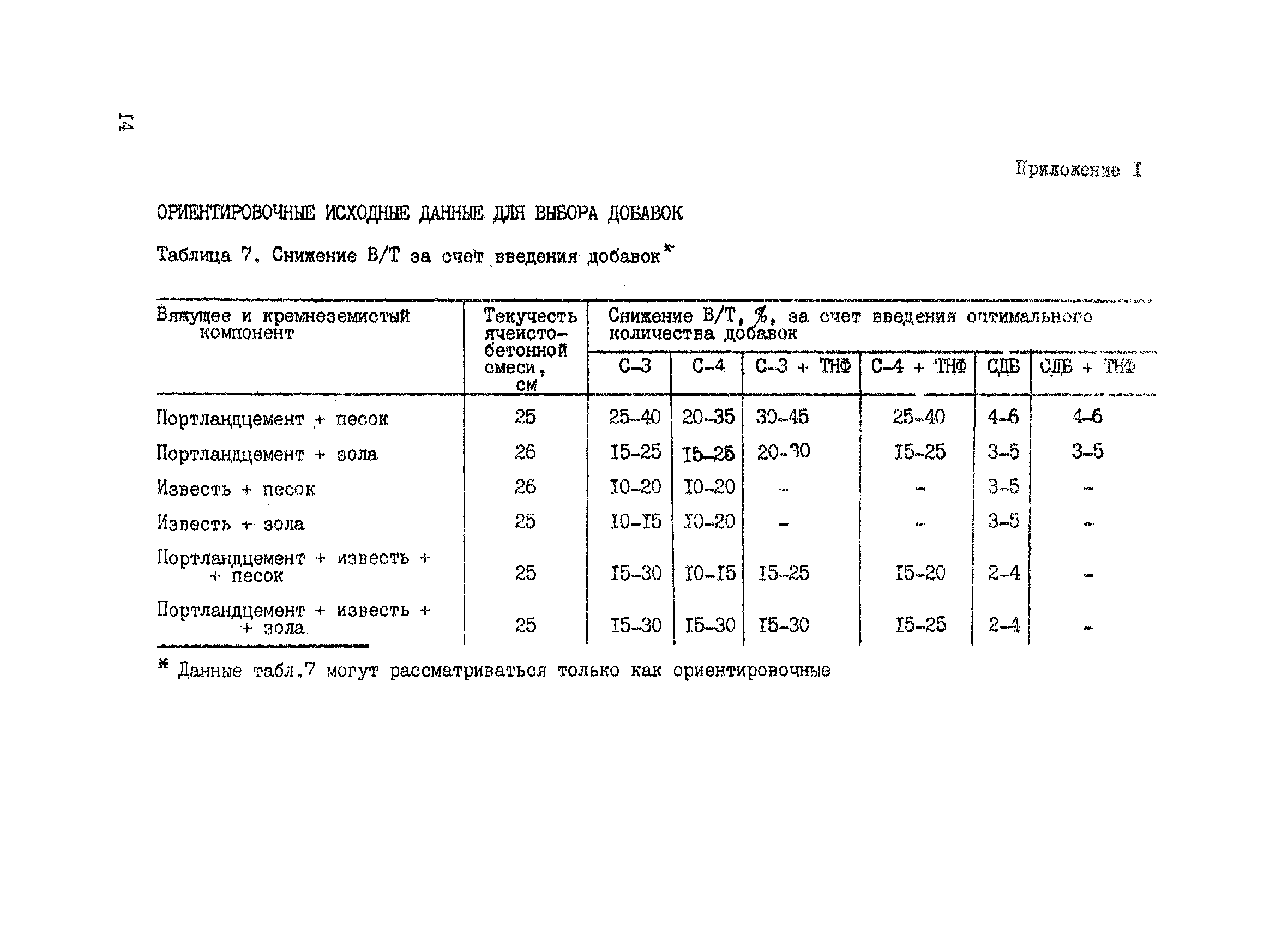 Модификация бетона введением химических добавок