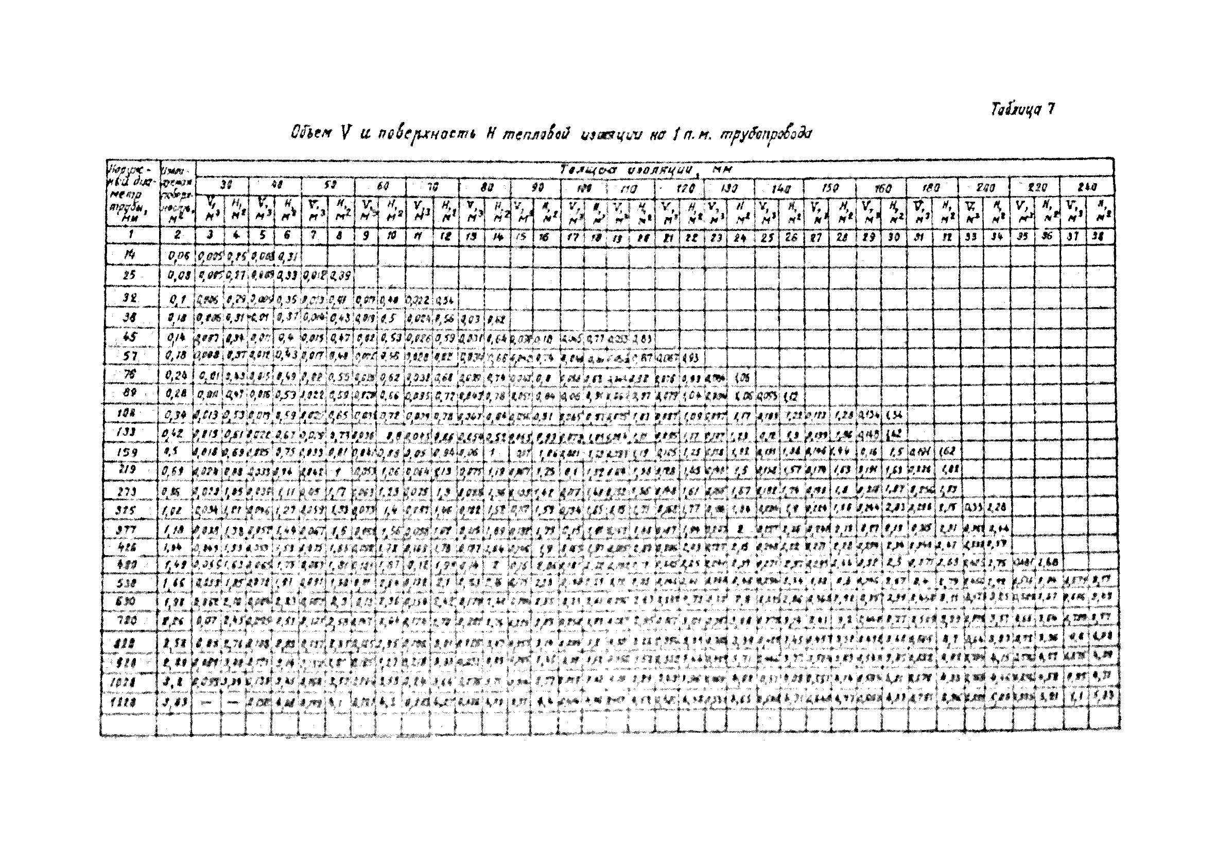 Изоляция в м3 калькулятор. Таблица объема теплоизоляции трубопроводов. Таблица подсчета изоляции трубопровода. Объем изоляции трубопроводов таблица. Таблица объёма тепловой изоляции трубопроводов.