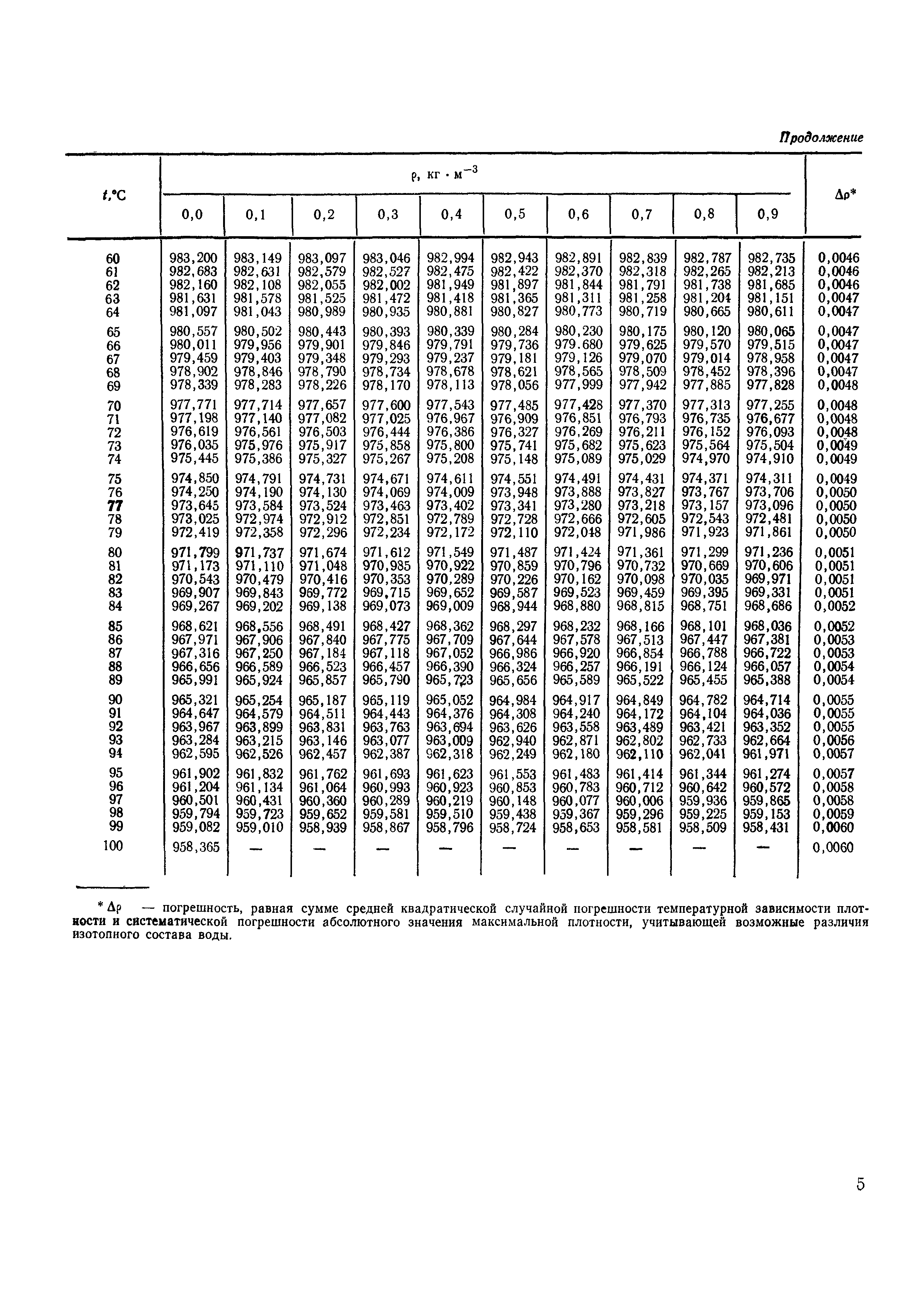 ГСССД 2-77