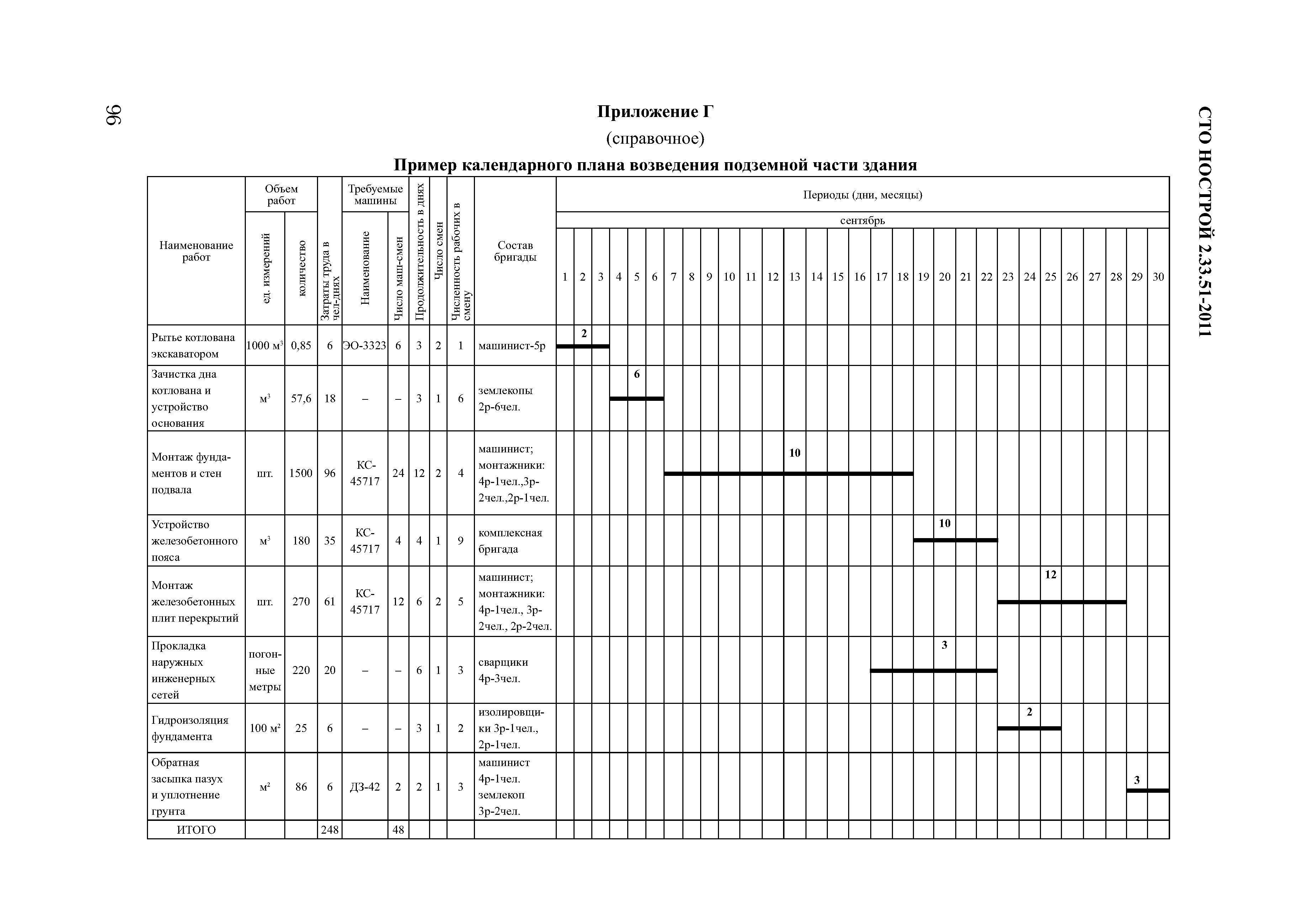 Календарный план и график производства работ в чем разница