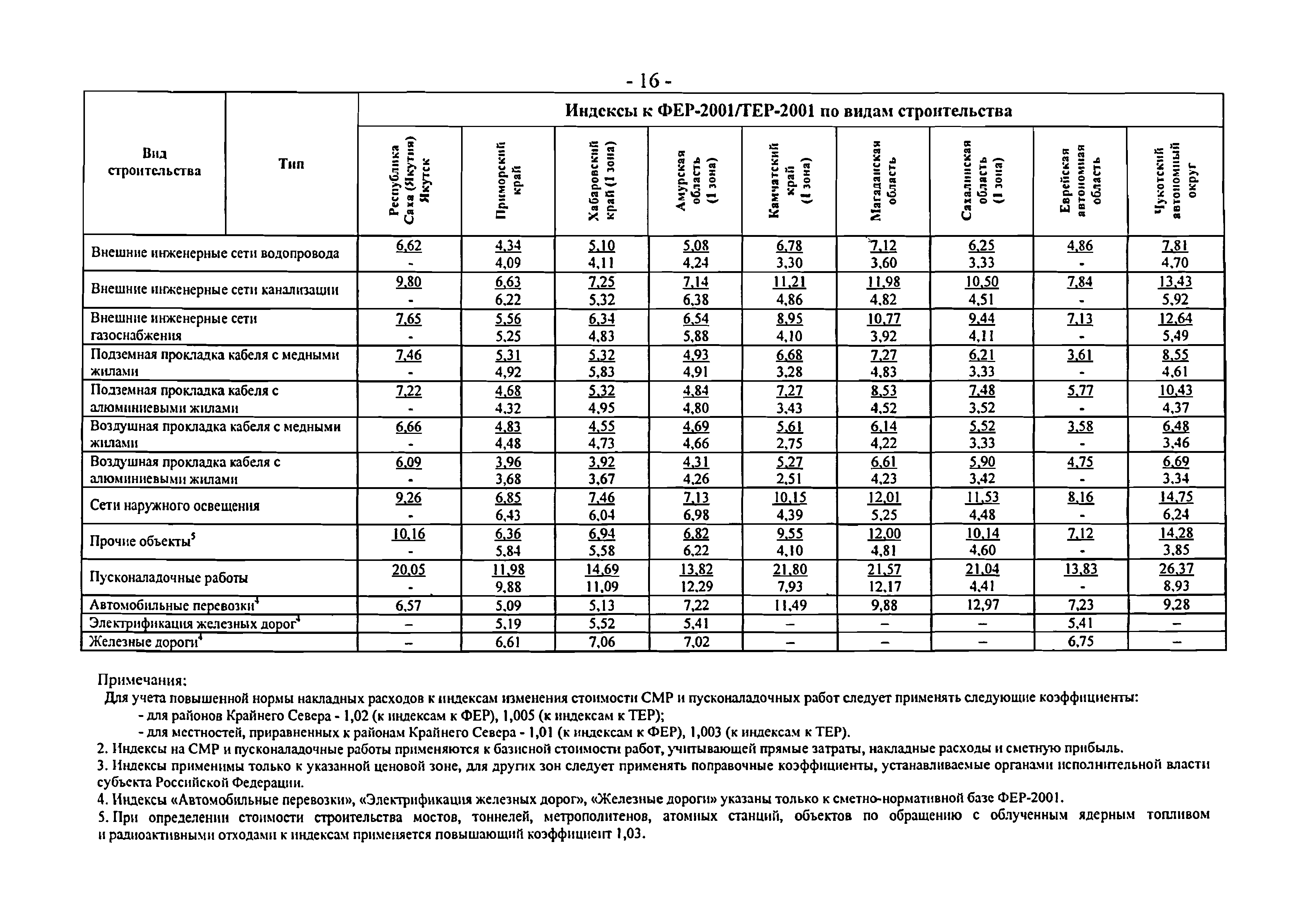 Индексы изменения сметной стоимости строительства