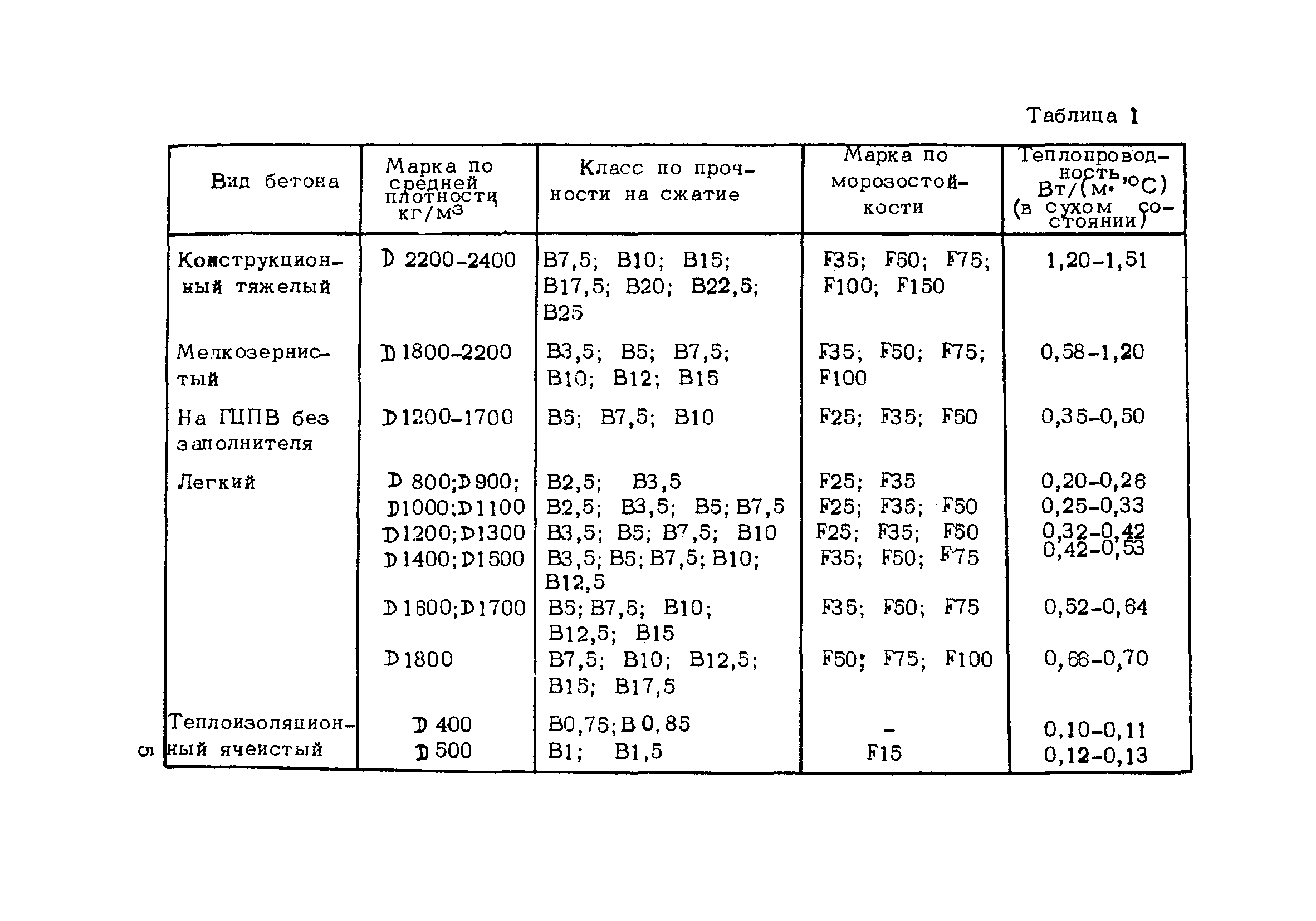 Таблица марки