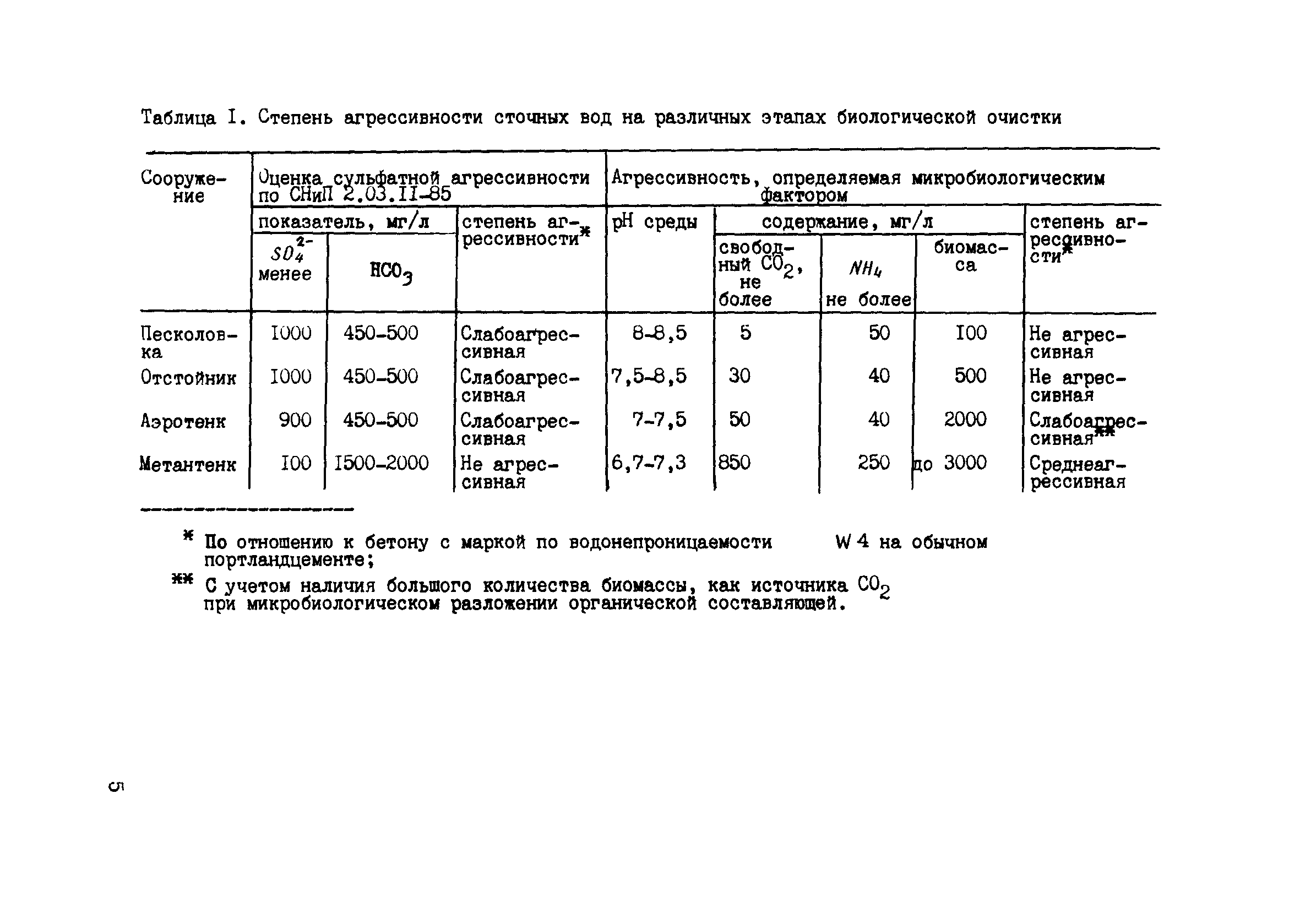 Определить качество воды по отношению к бетону