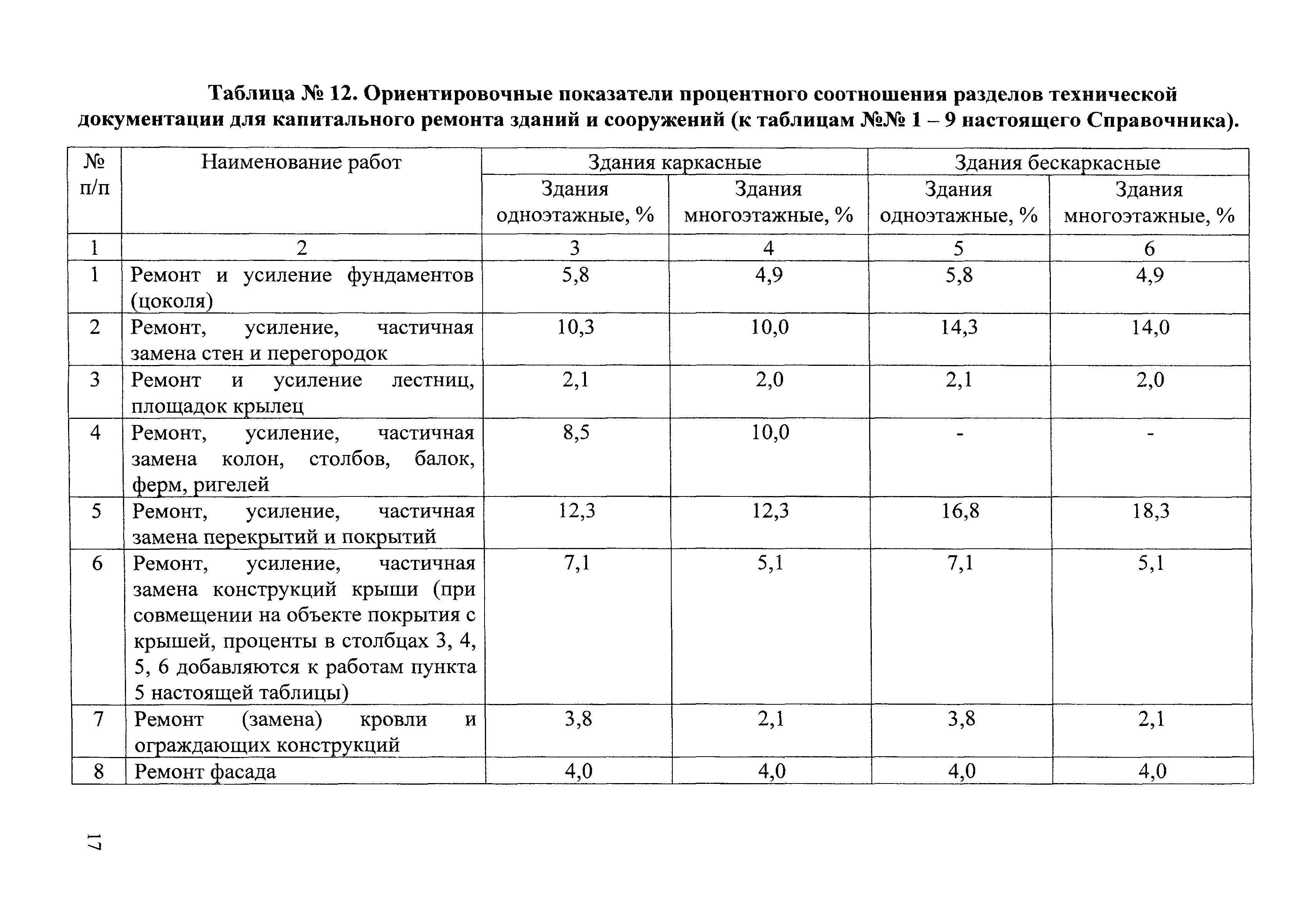 Таблица проведения капитального ремонта производственного здания