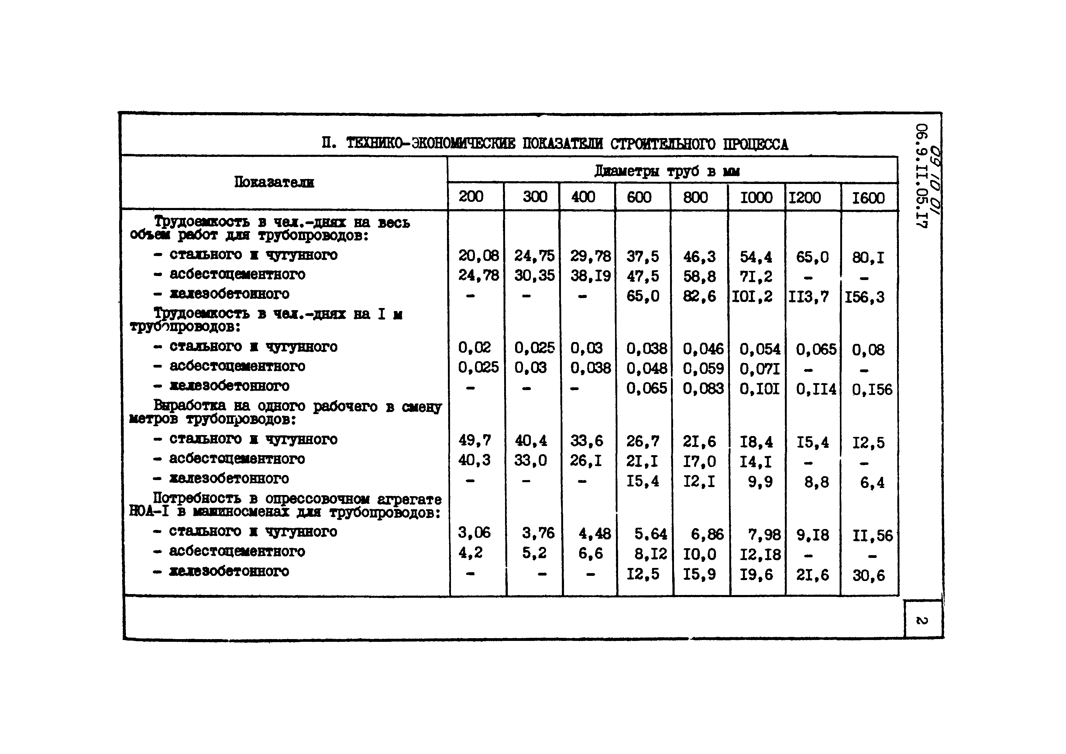 Строительные показатели