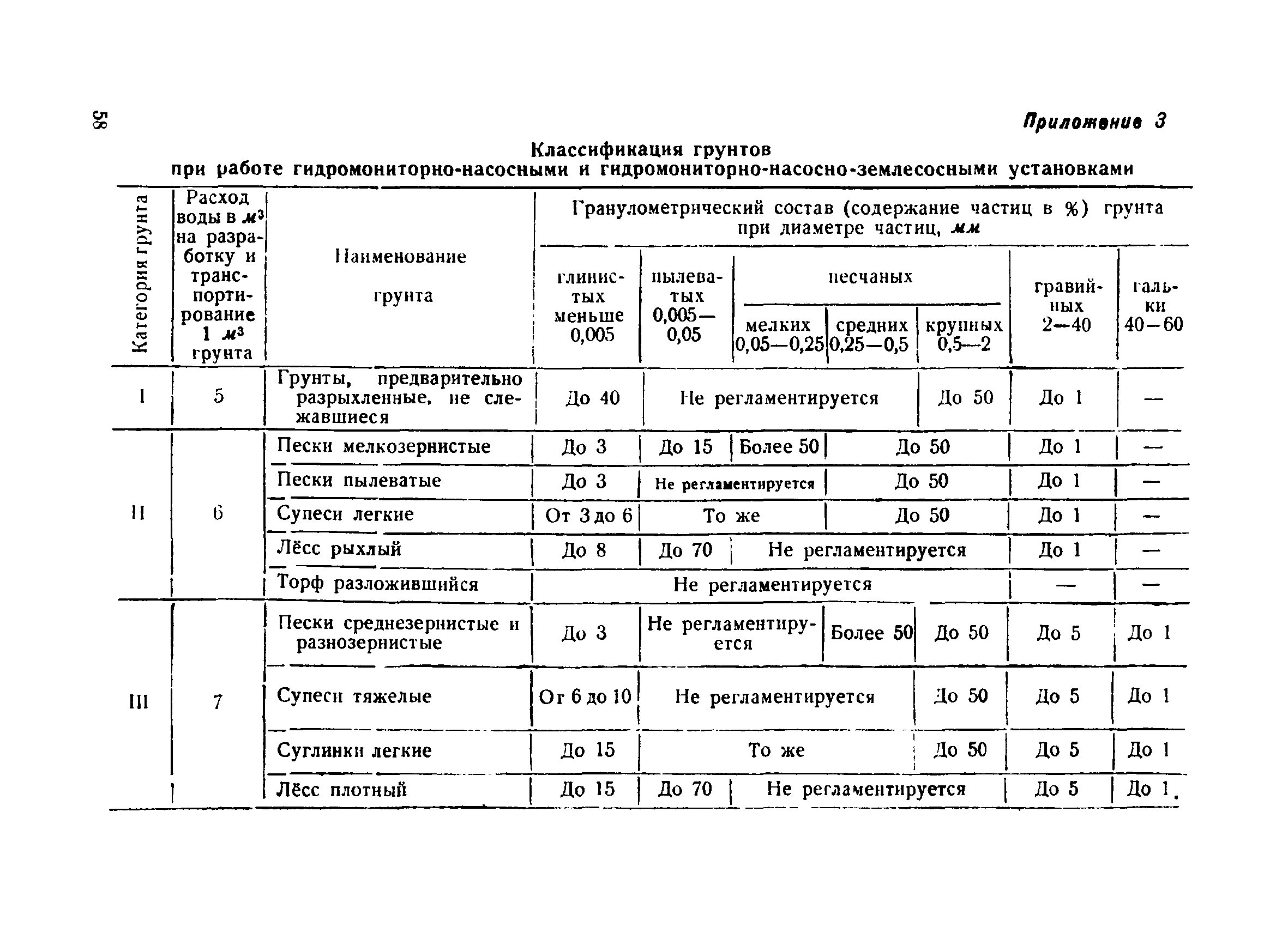 Условия производства работ