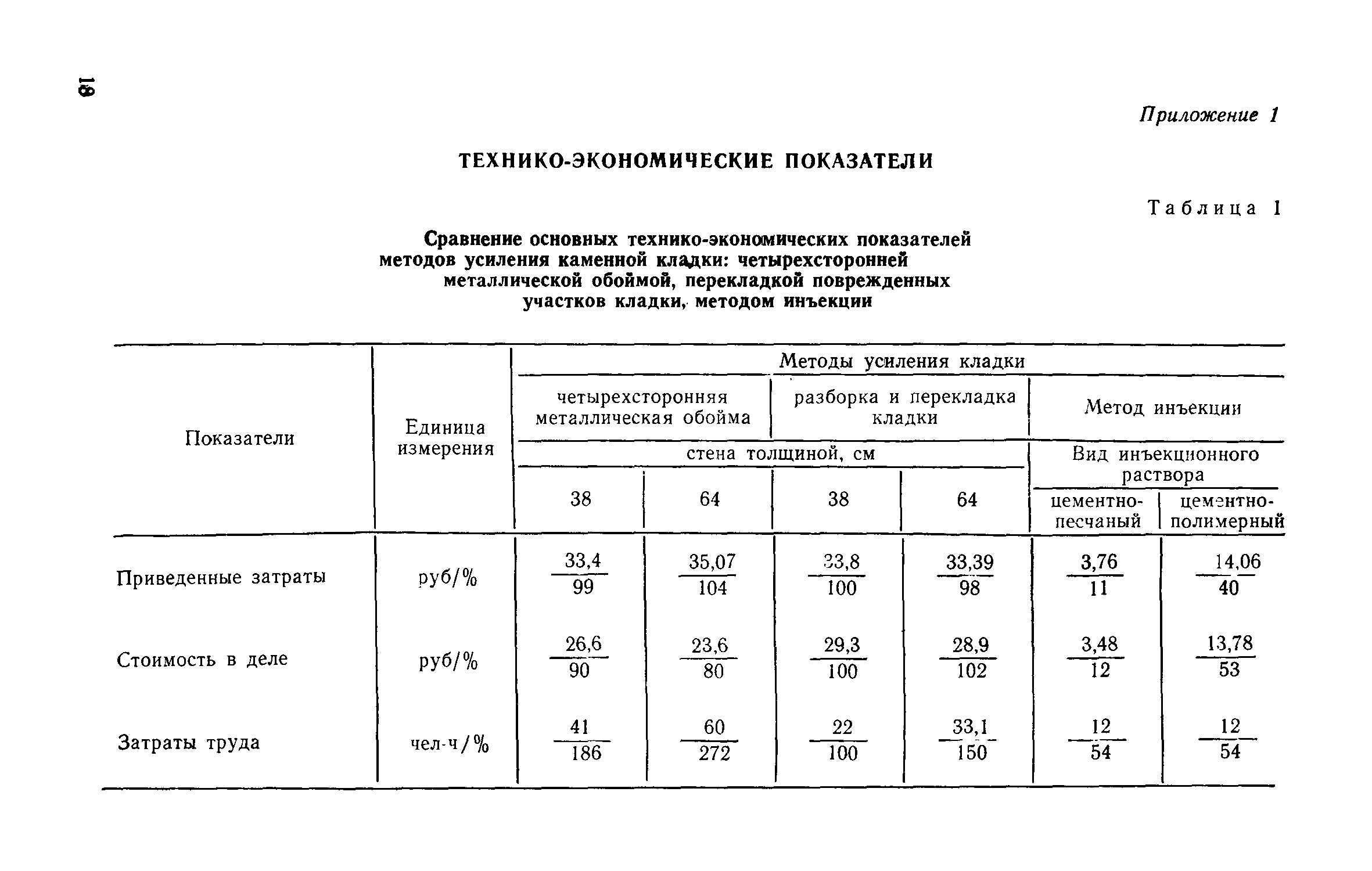 Технико-экономические показатели каменной кладки