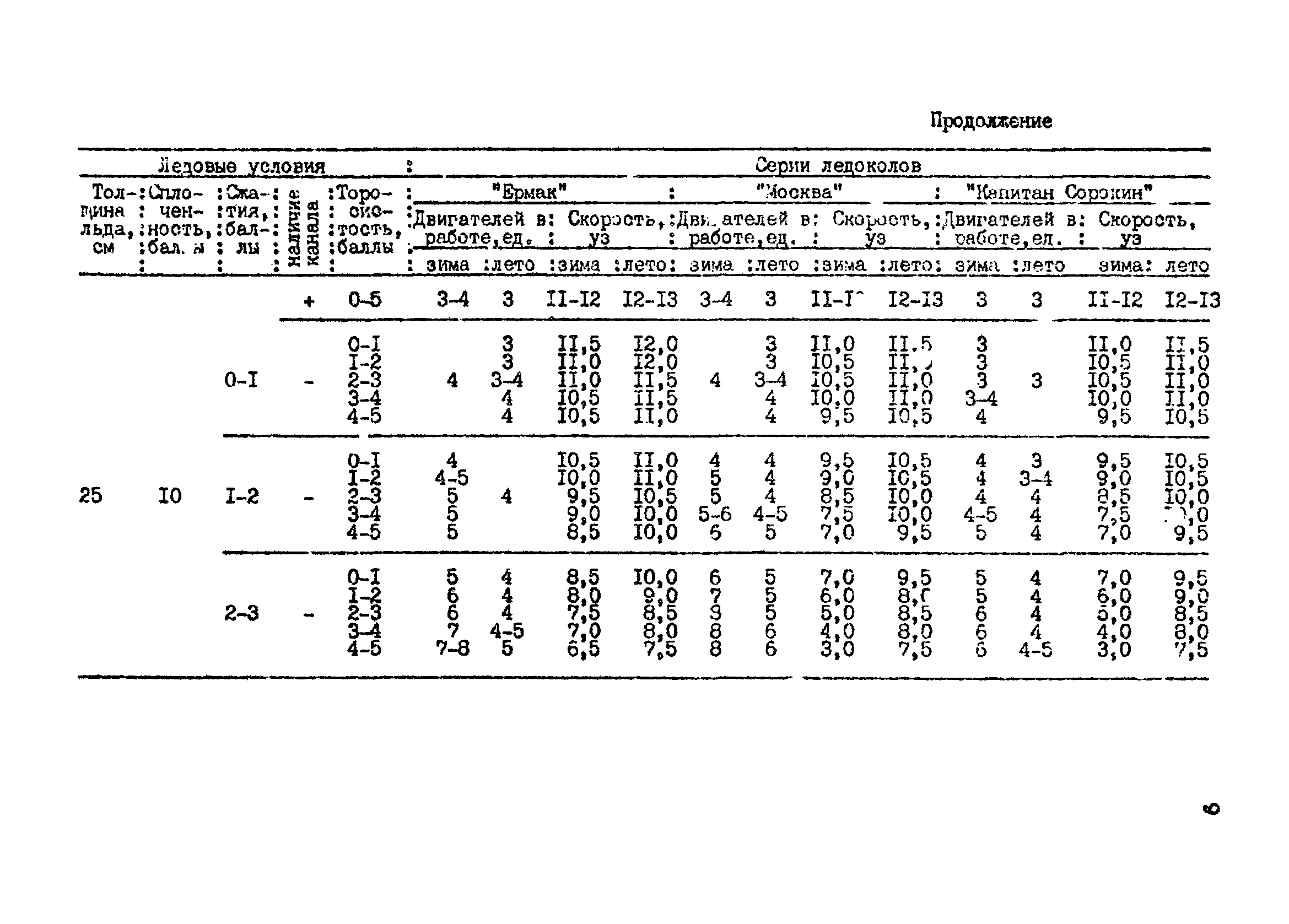 РД 31.21.43-85