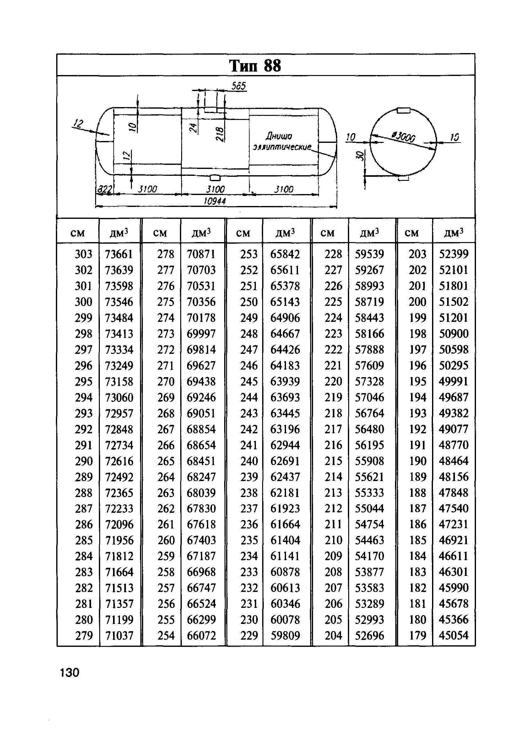 Калибровка цистерны 92