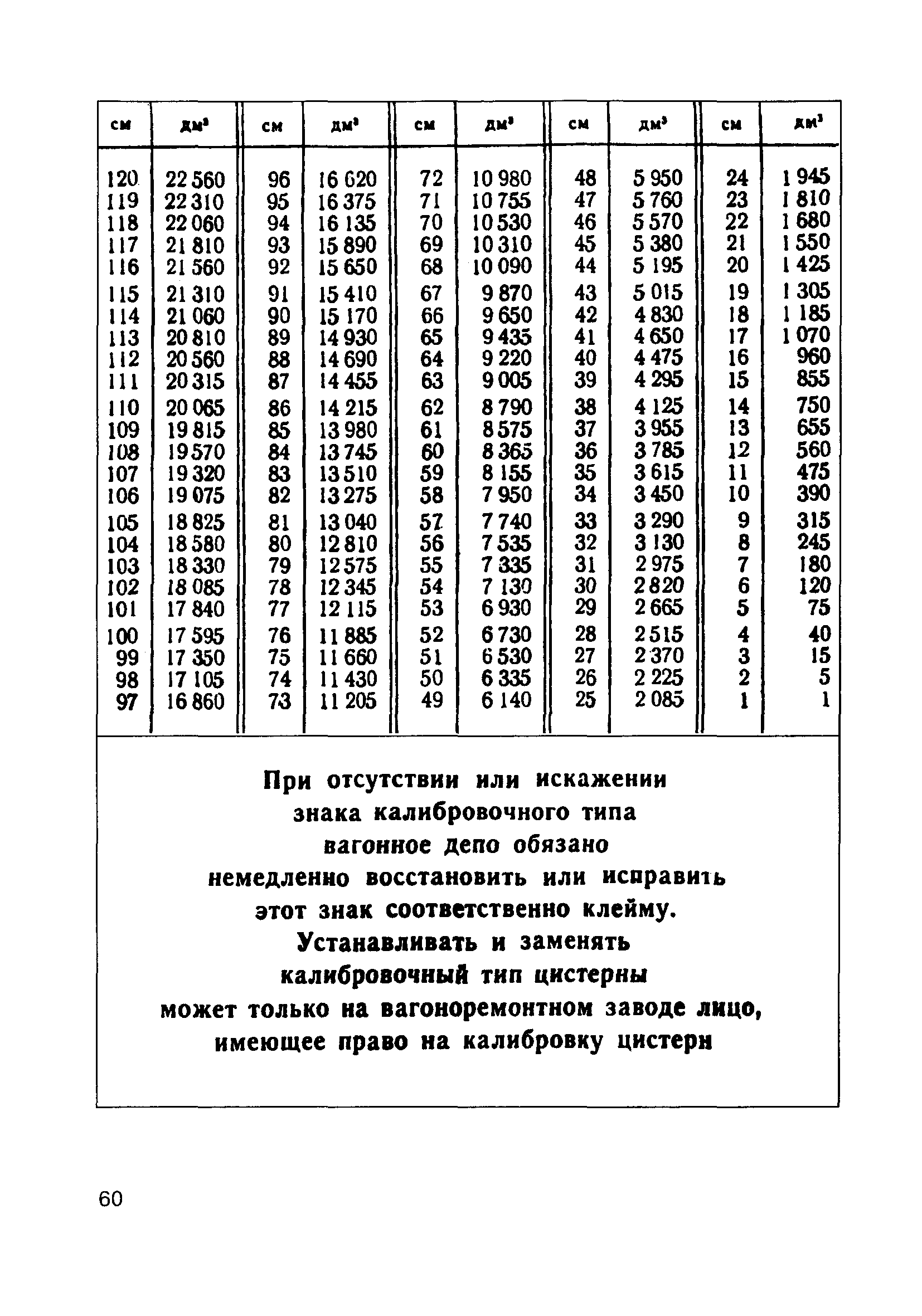 Калибровочные таблицы жд цистерн