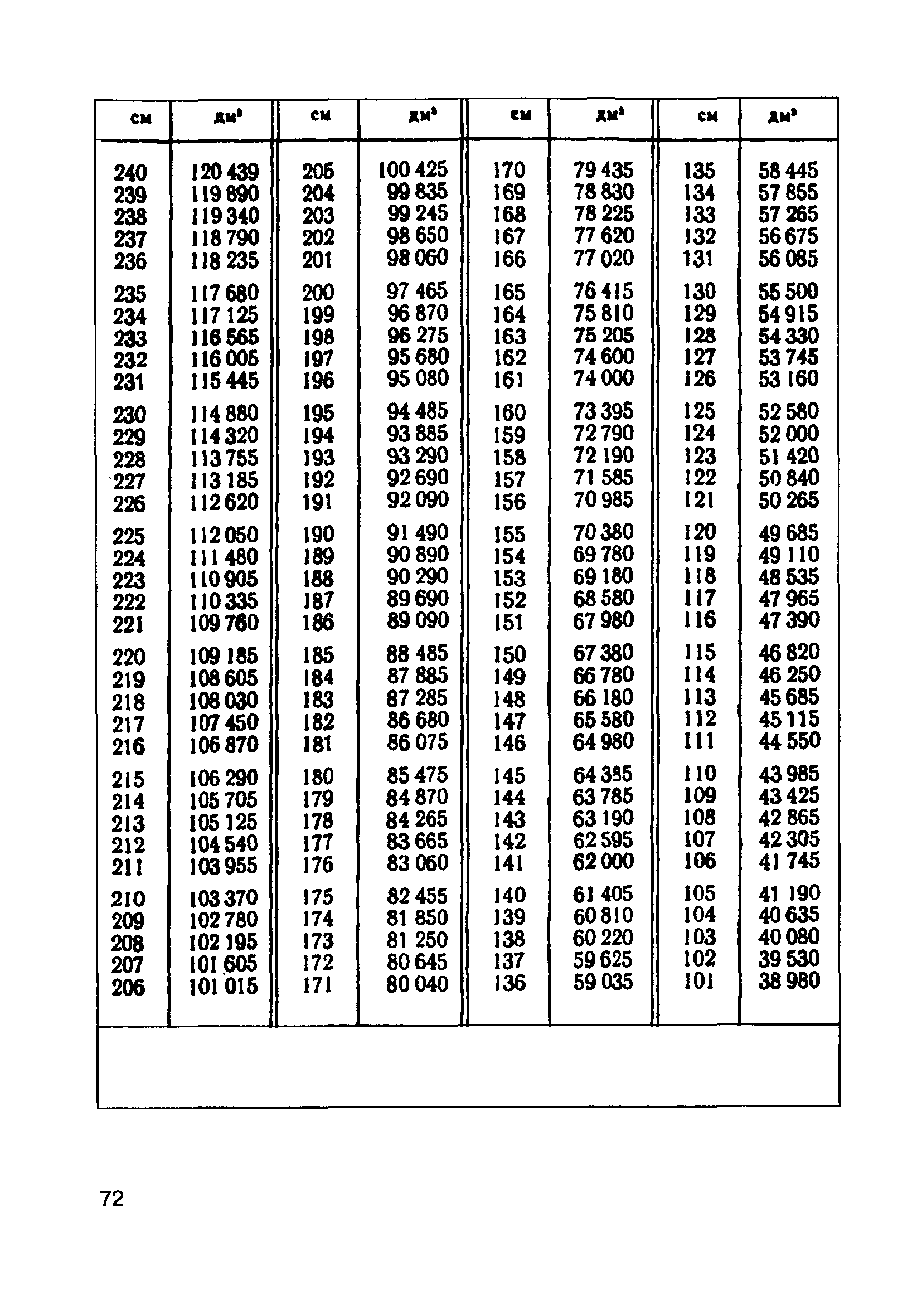 Калибровка цистерны 92