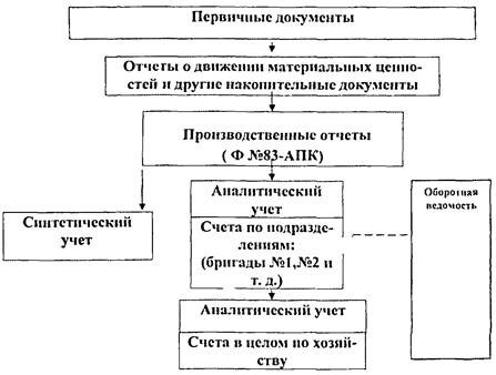 Реферат: Учет и распределение затрат по объектам калькулирования на примере ООО Хлебокомбинат Белогорск