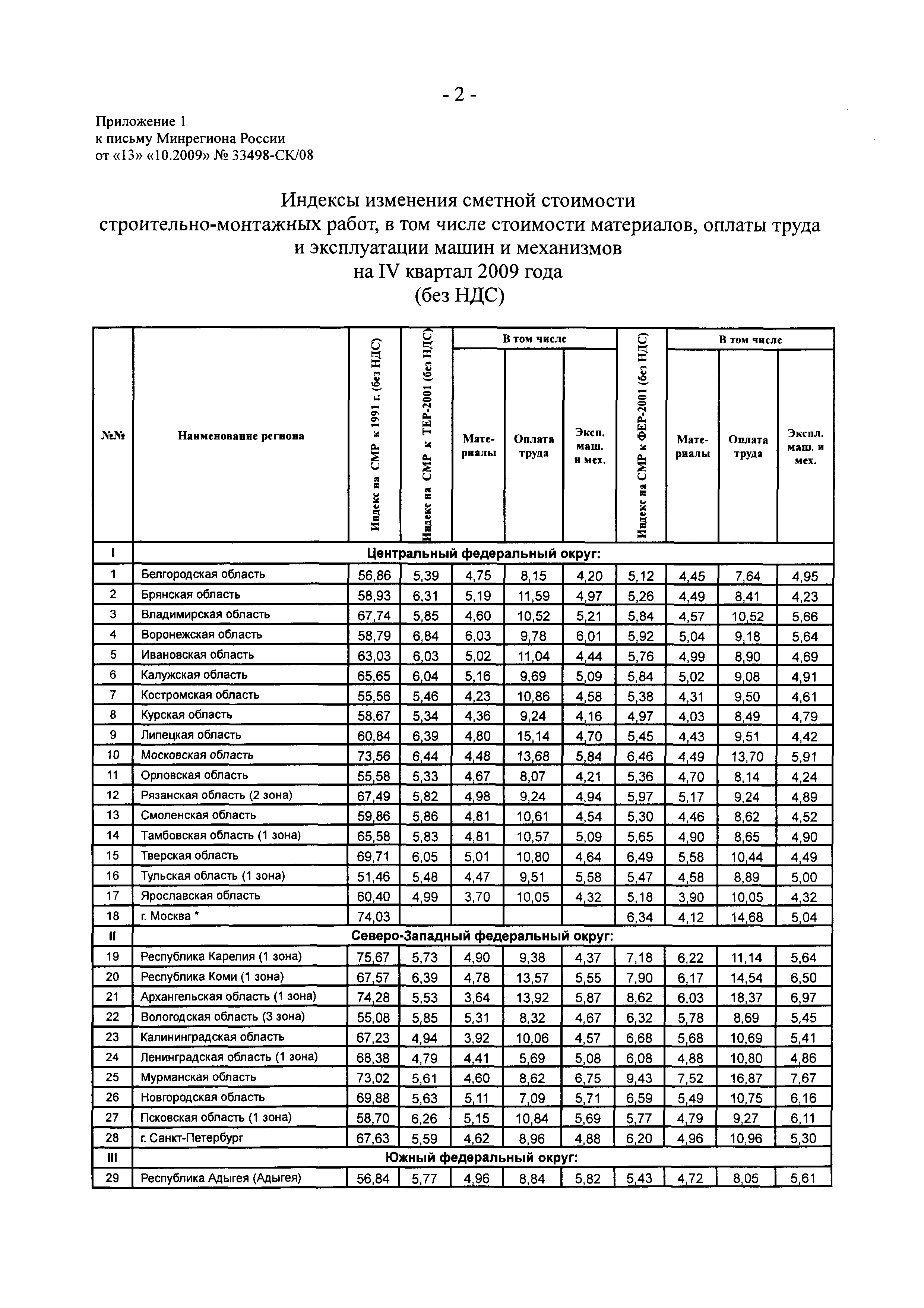 Скачать Письмо 33498-СК/08 Об индексах изменения сметной стоимости  строительно-монтажных работ, индексах изменения сметной стоимости проектных  и изыскательских работ, индексах изменения сметной стоимости прочих работ и  затрат, индексах изменения ...