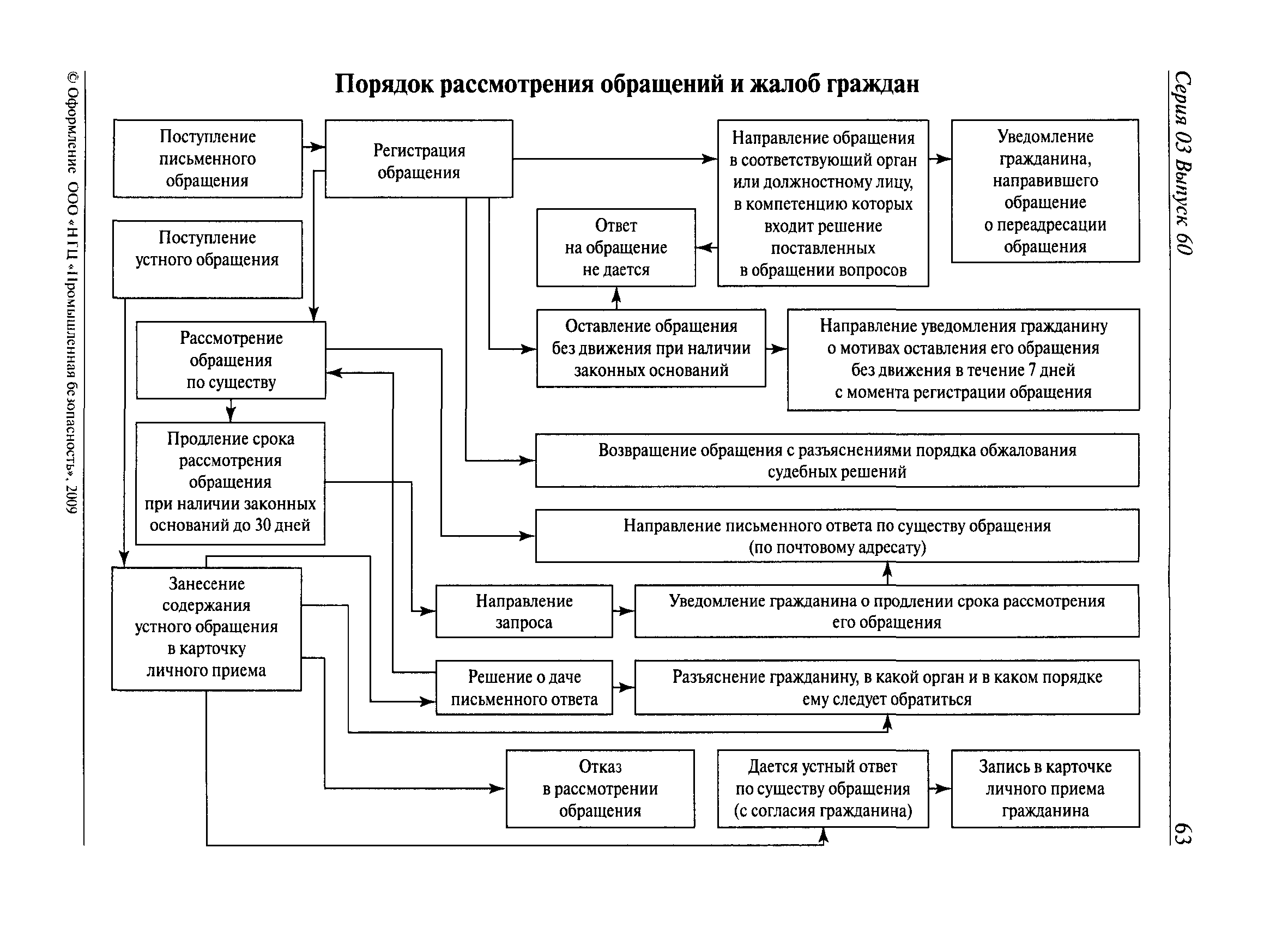 В какой срок ростехнадзор