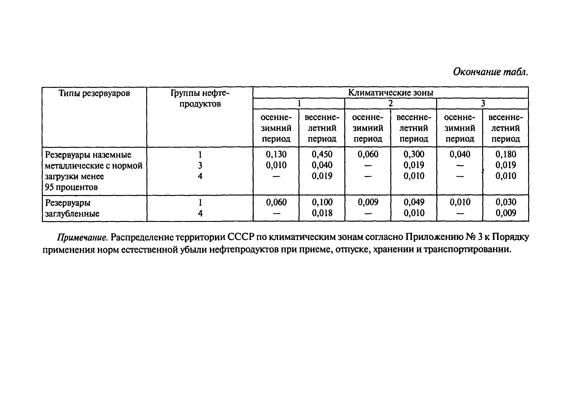 Таблица норма естественной убыли нефтепродуктов