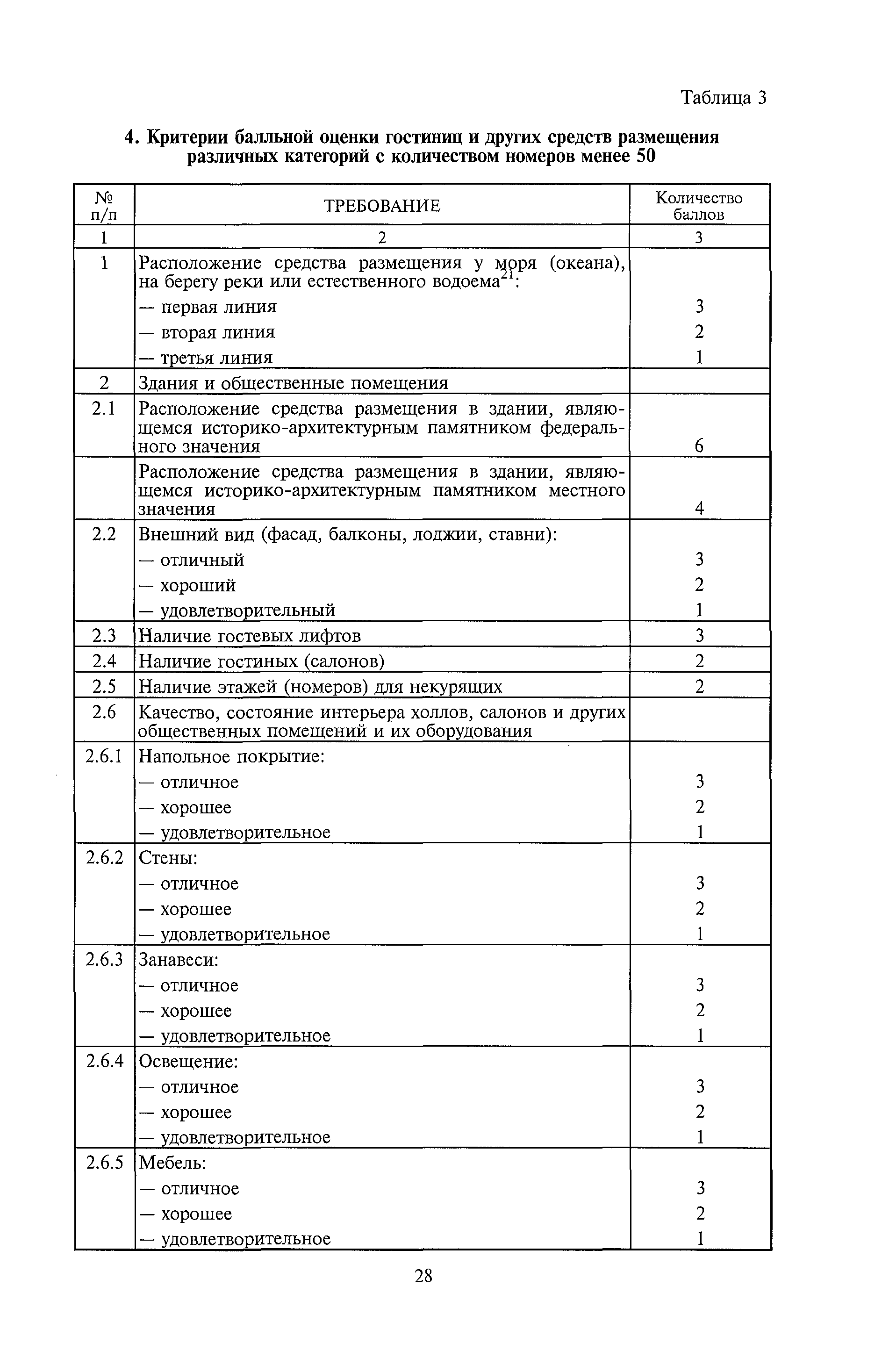 Контрольная работа: Международная классификация средств размещения